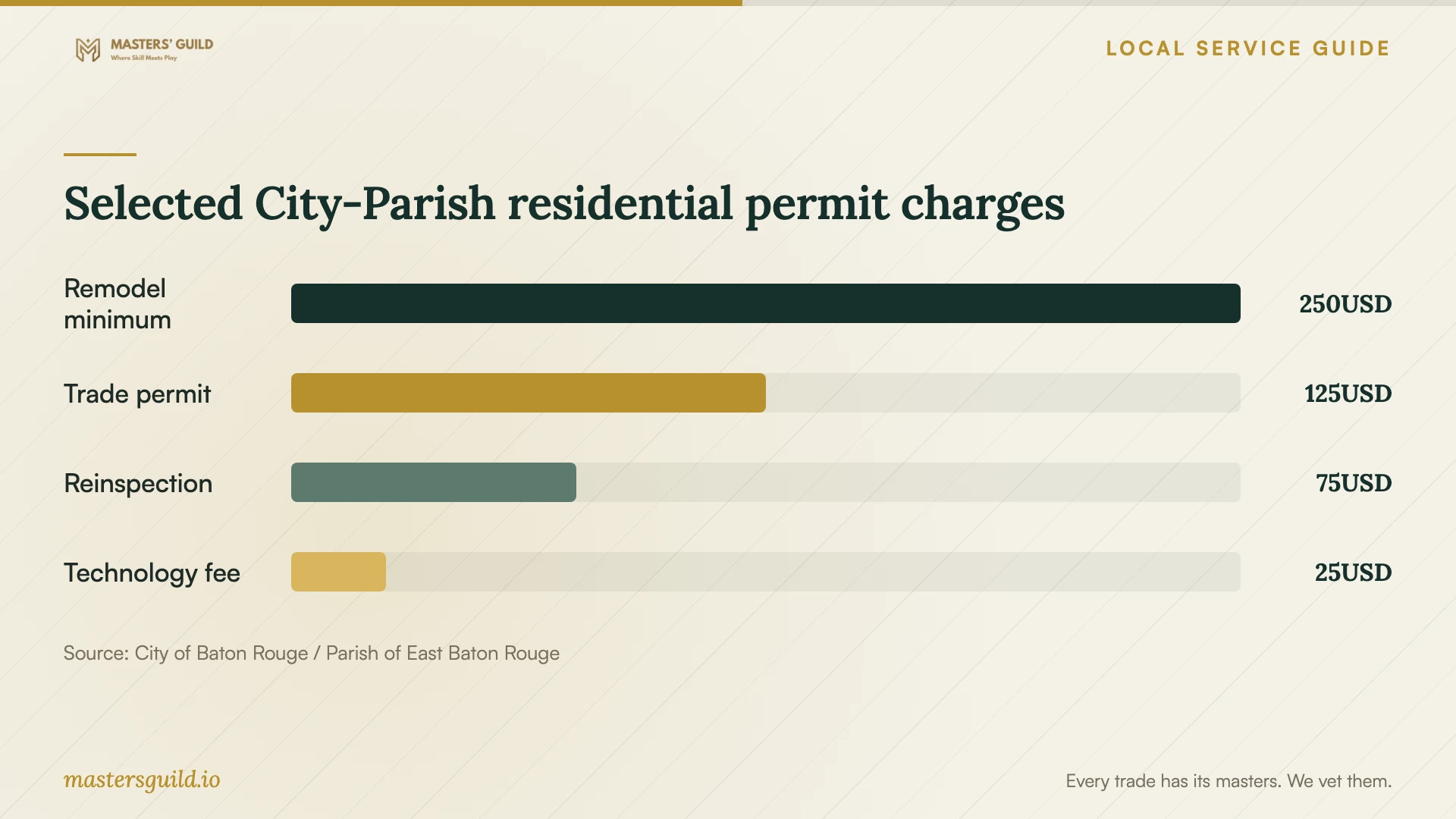 Selected City-Parish residential permit charges. Data table follows.