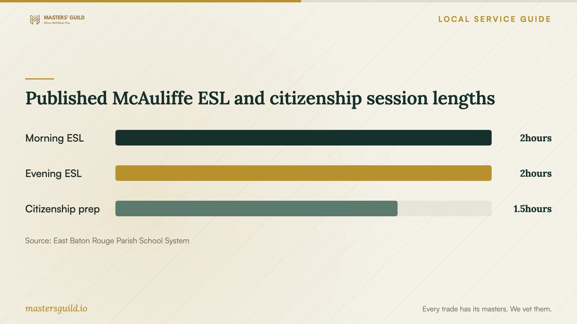 Published McAuliffe ESL and citizenship session lengths. Data table follows.