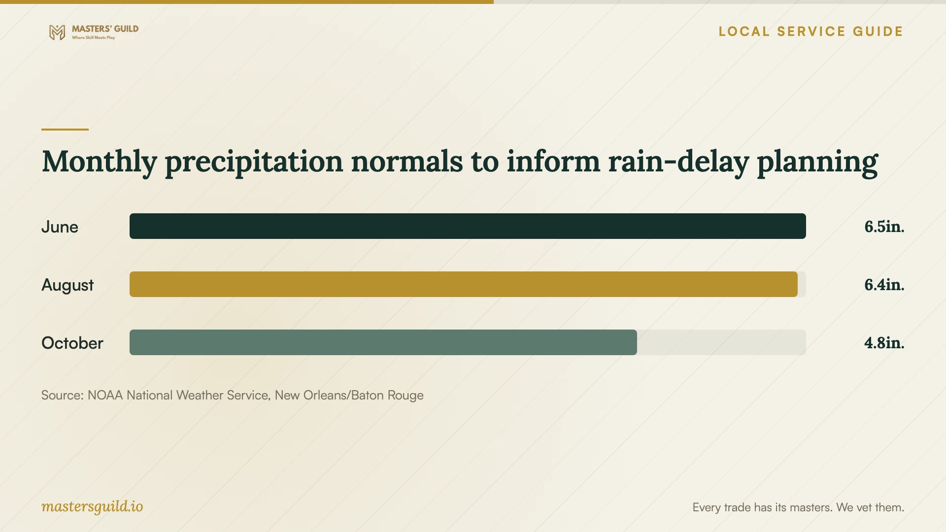 Monthly precipitation normals to inform rain-delay planning. Data table follows.