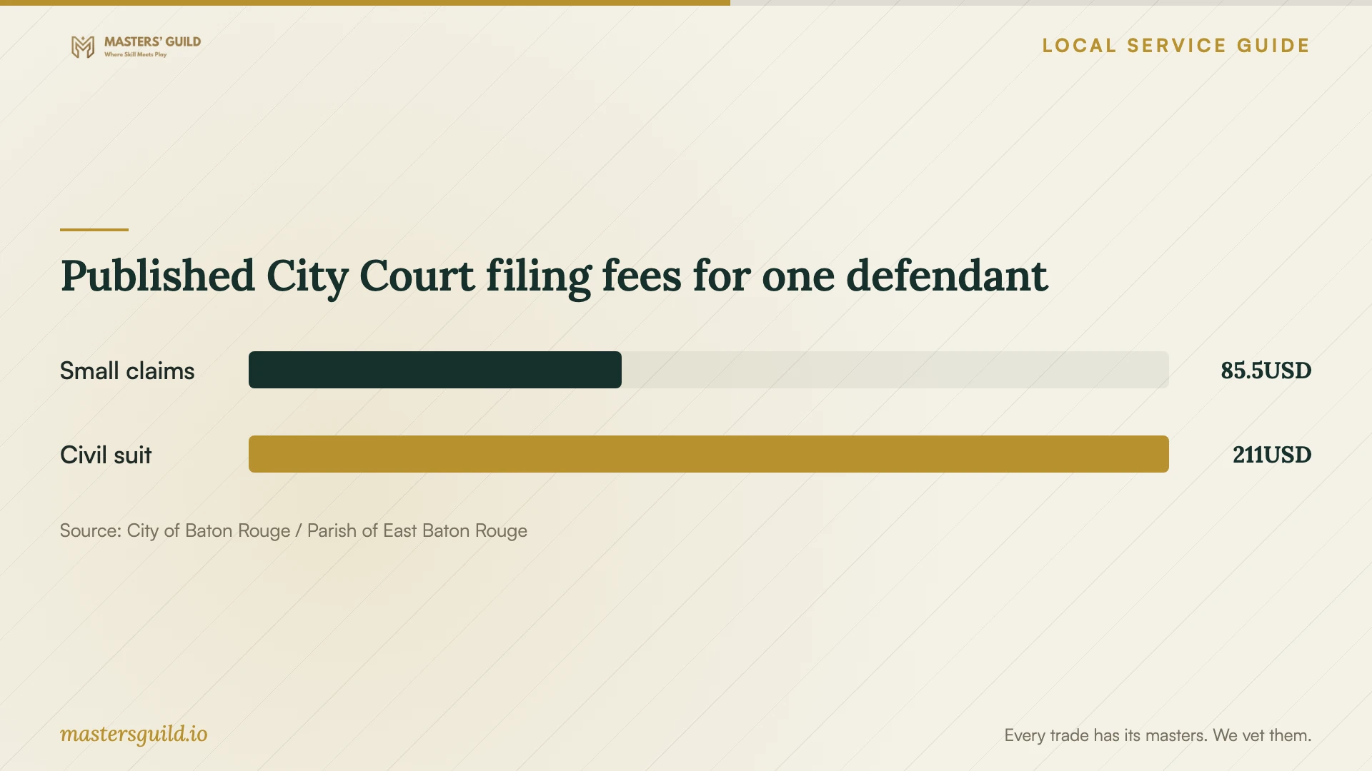Published City Court filing fees for one defendant. Data table follows.