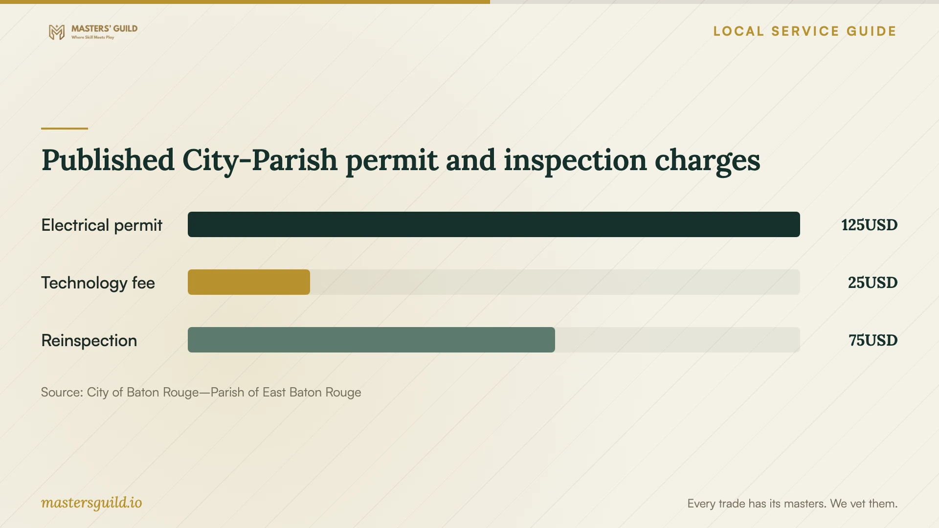 Published City-Parish permit and inspection charges. Data table follows.