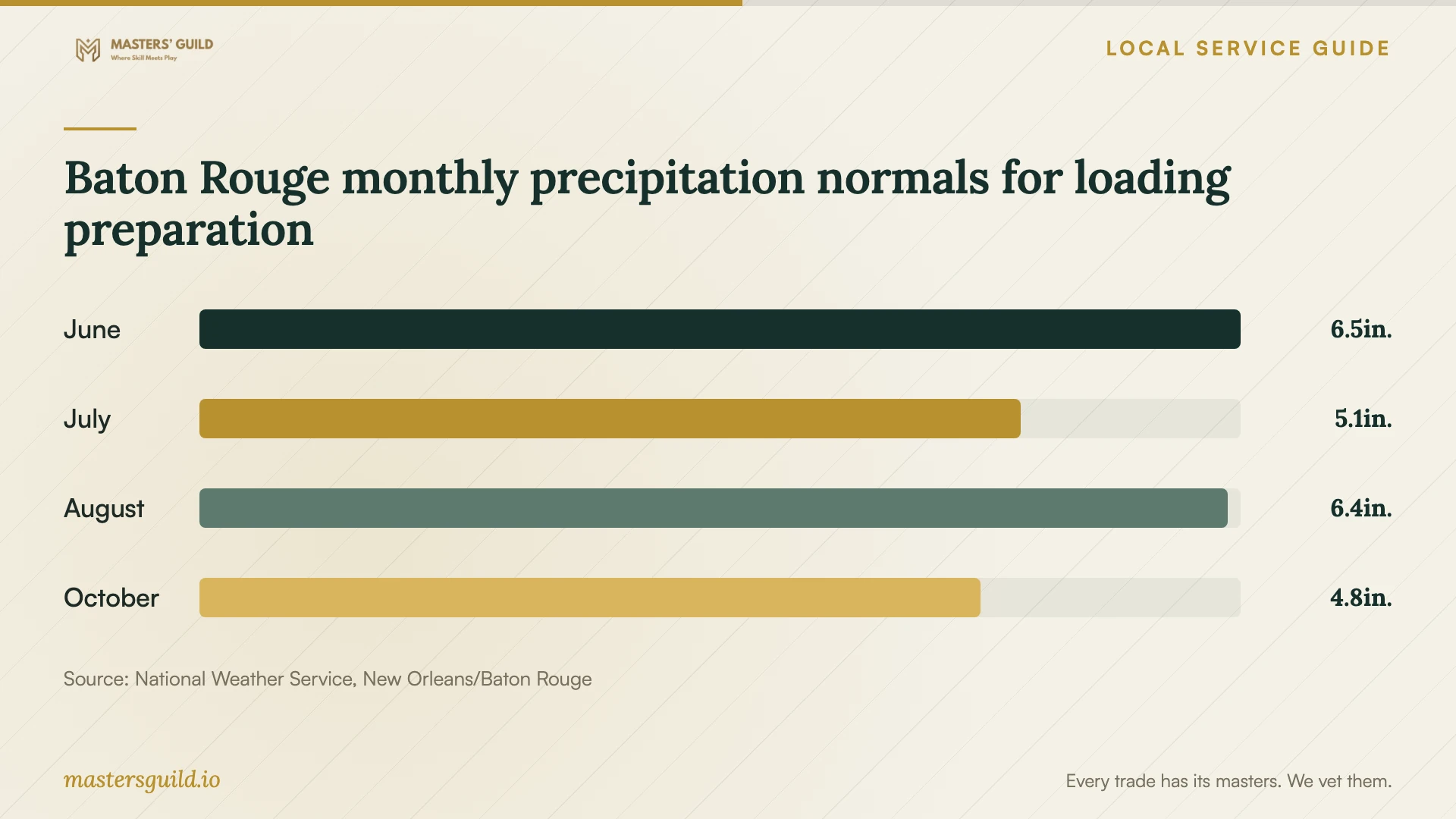 Baton Rouge monthly precipitation normals for loading preparation. Data table follows.