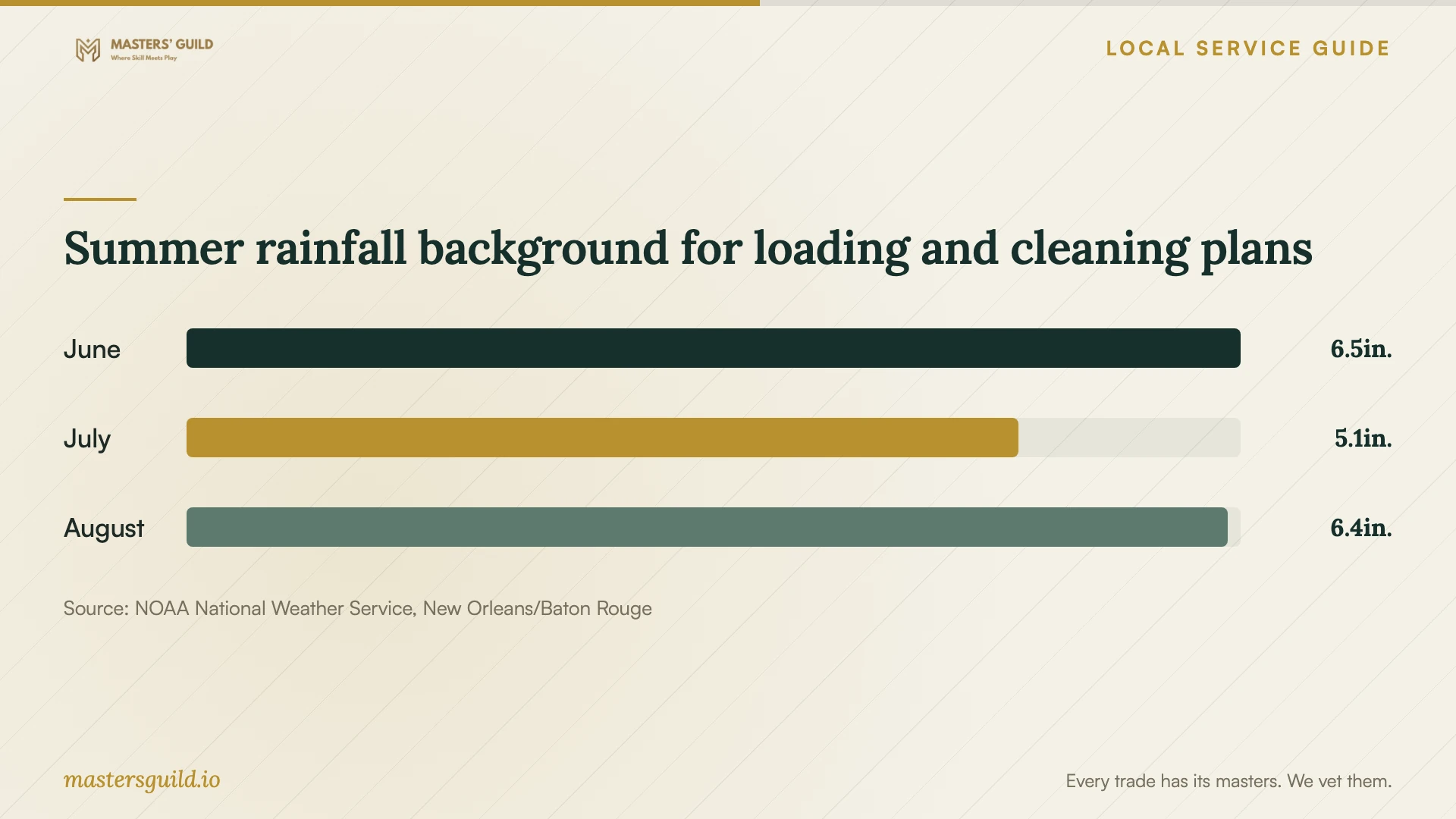 Summer rainfall background for loading and cleaning plans. Data table follows.