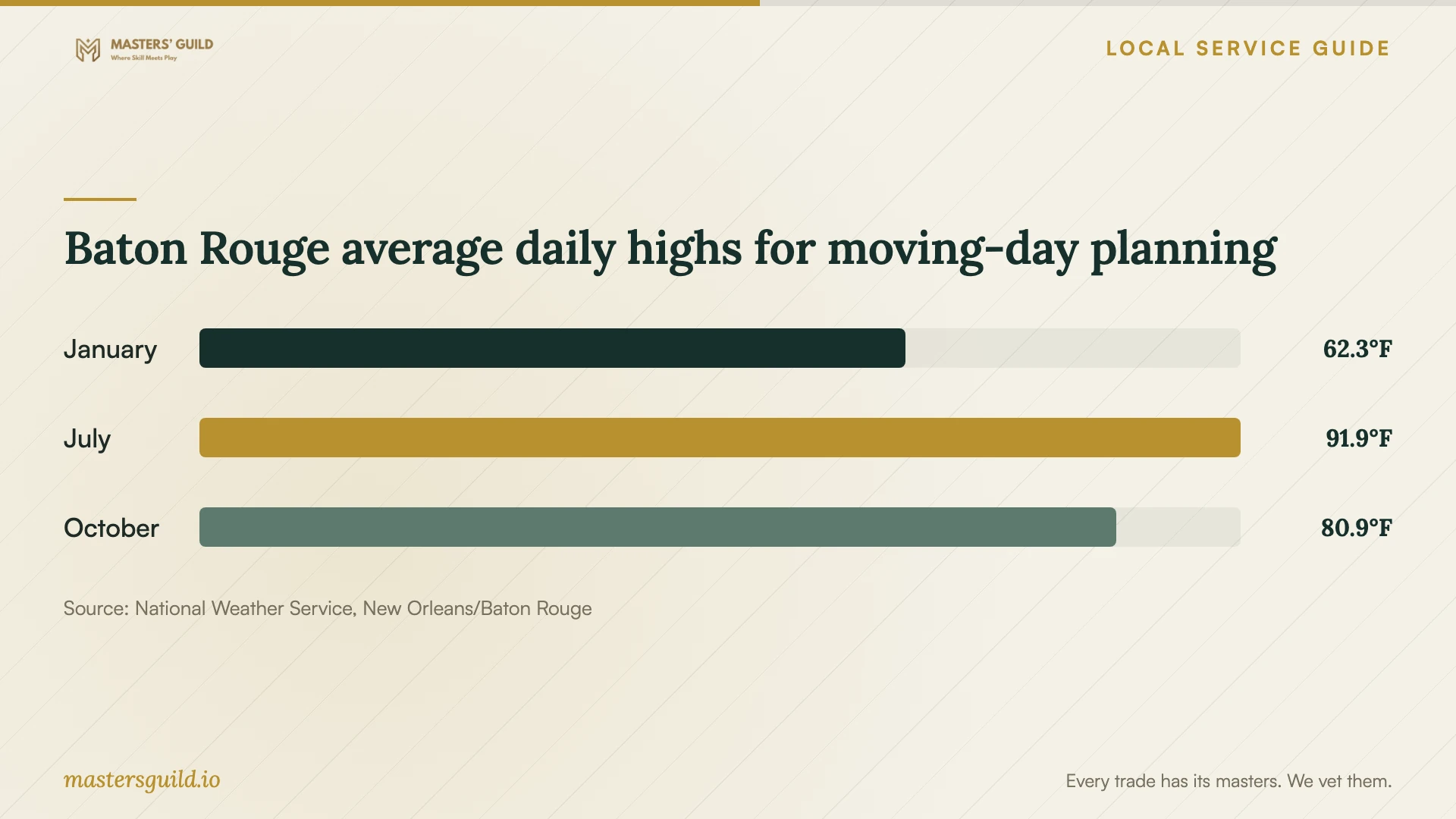 Baton Rouge average daily highs for moving-day planning. Data table follows.
