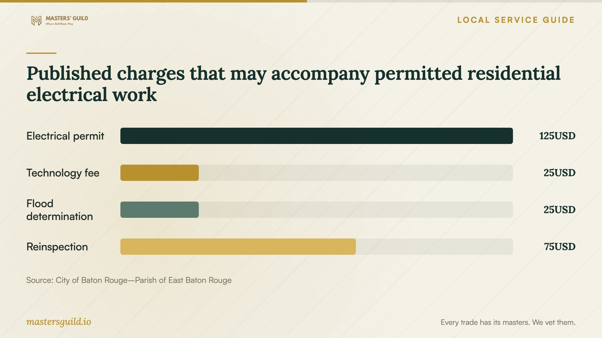 Published charges that may accompany permitted residential electrical work. Data table follows.