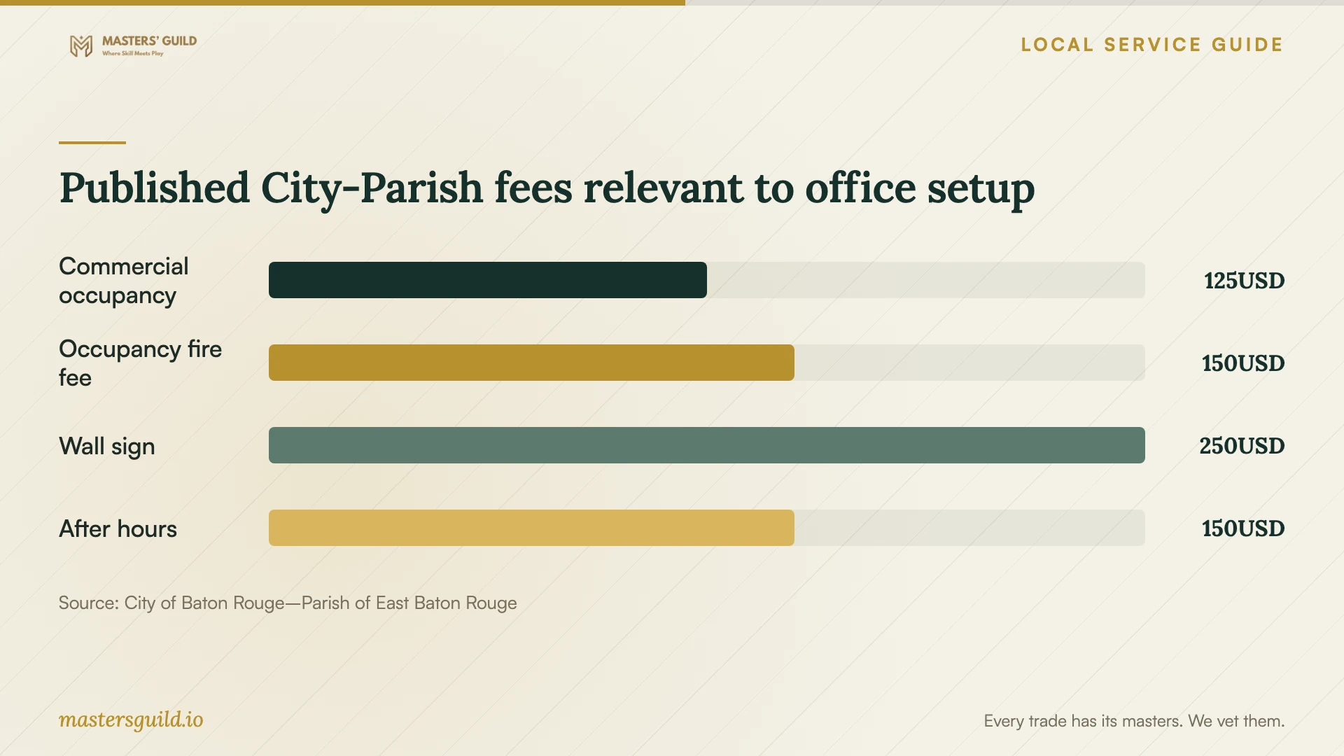 Published City-Parish fees relevant to office setup. Data table follows.