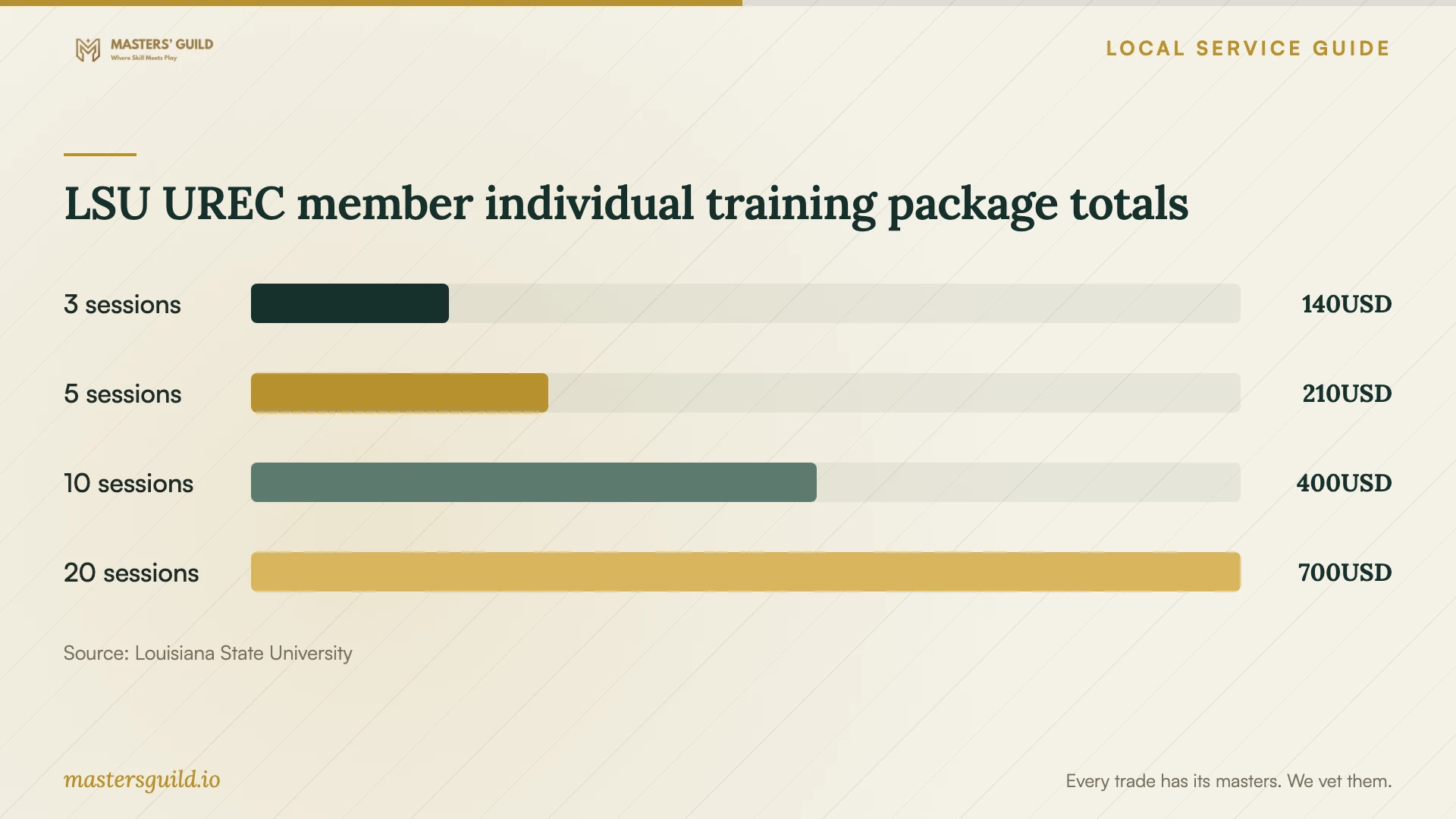 LSU UREC member individual training package totals. Data table follows.