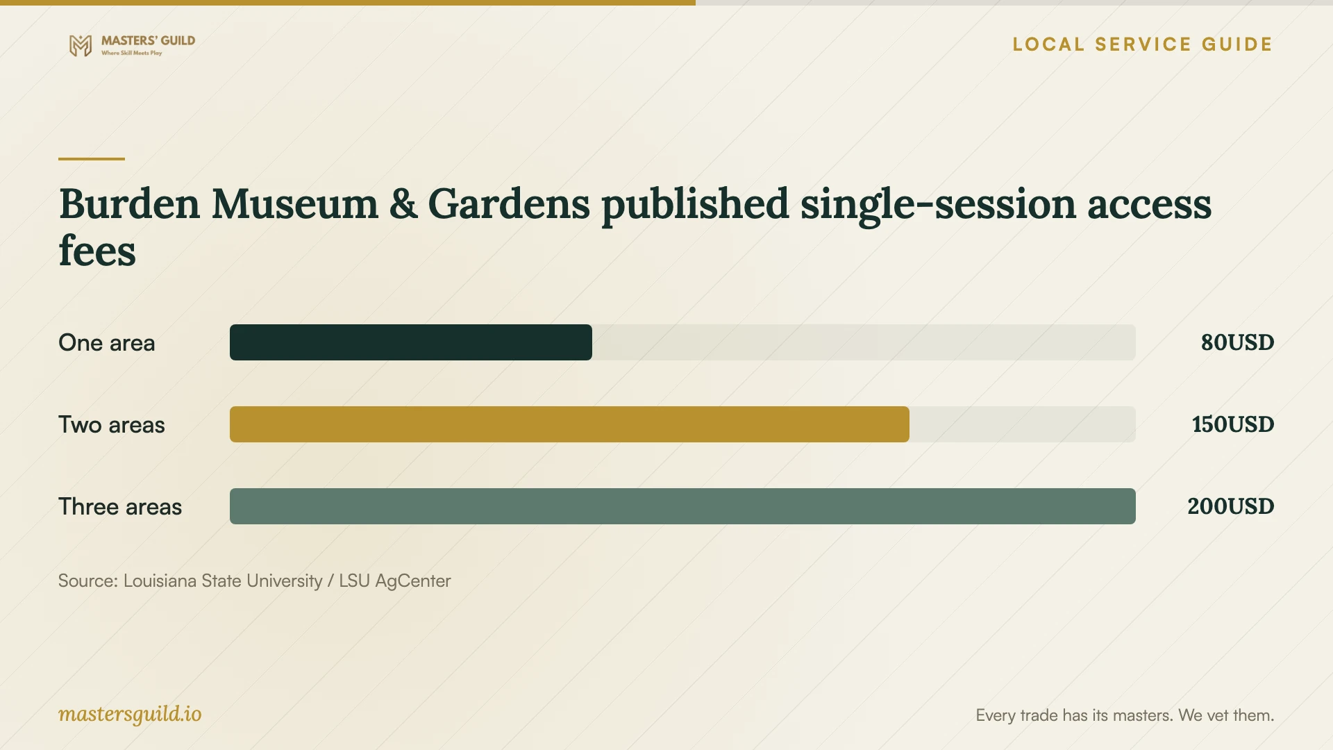Burden Museum & Gardens published single-session access fees. Data table follows.
