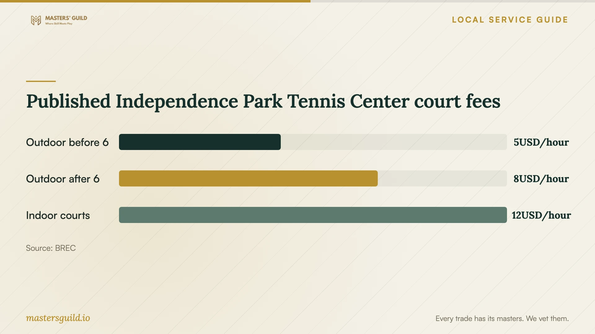 Published Independence Park Tennis Center court fees. Data table follows.