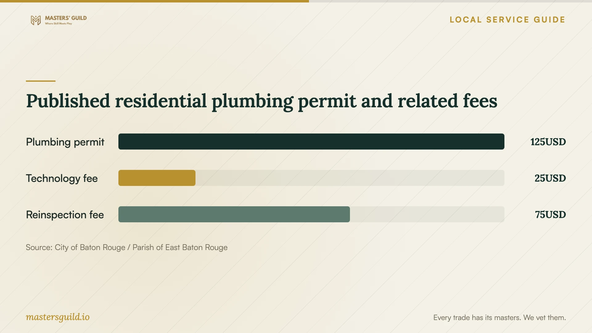 Published residential plumbing permit and related fees. Data table follows.