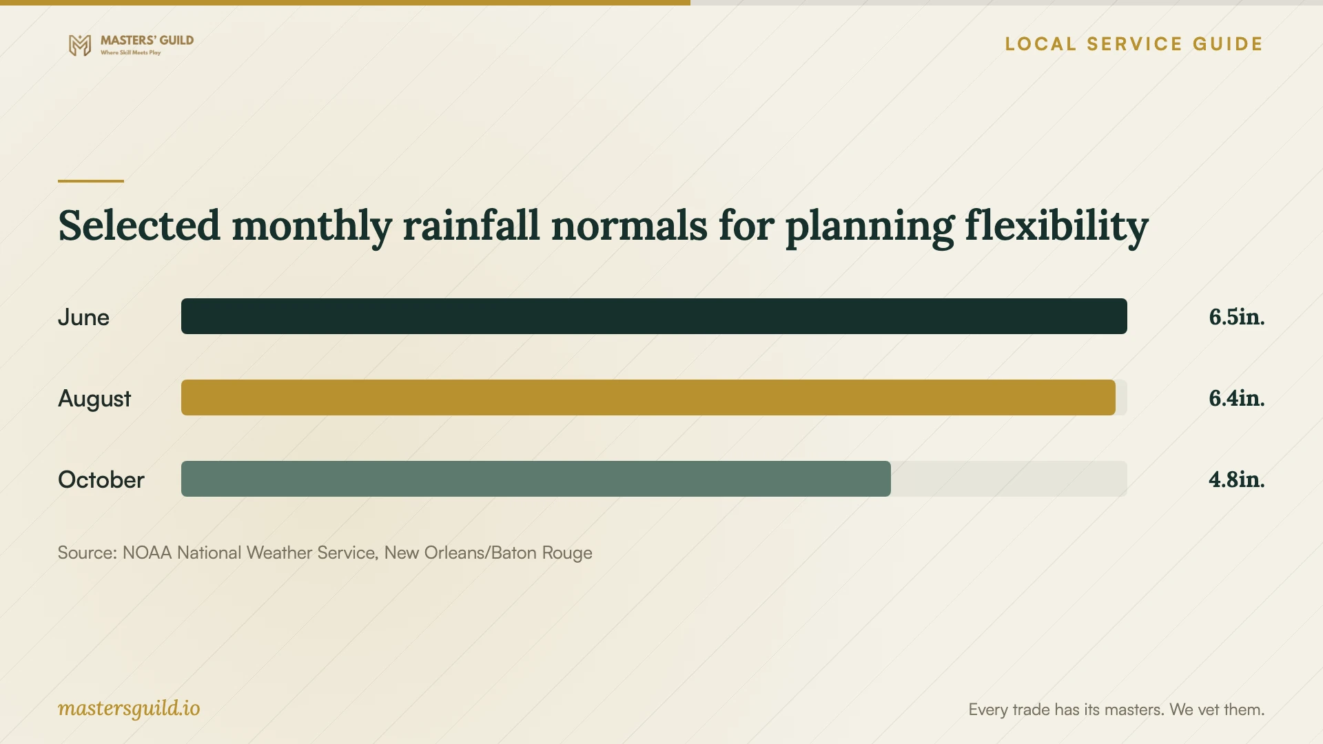 Selected monthly rainfall normals for planning flexibility. Data table follows.