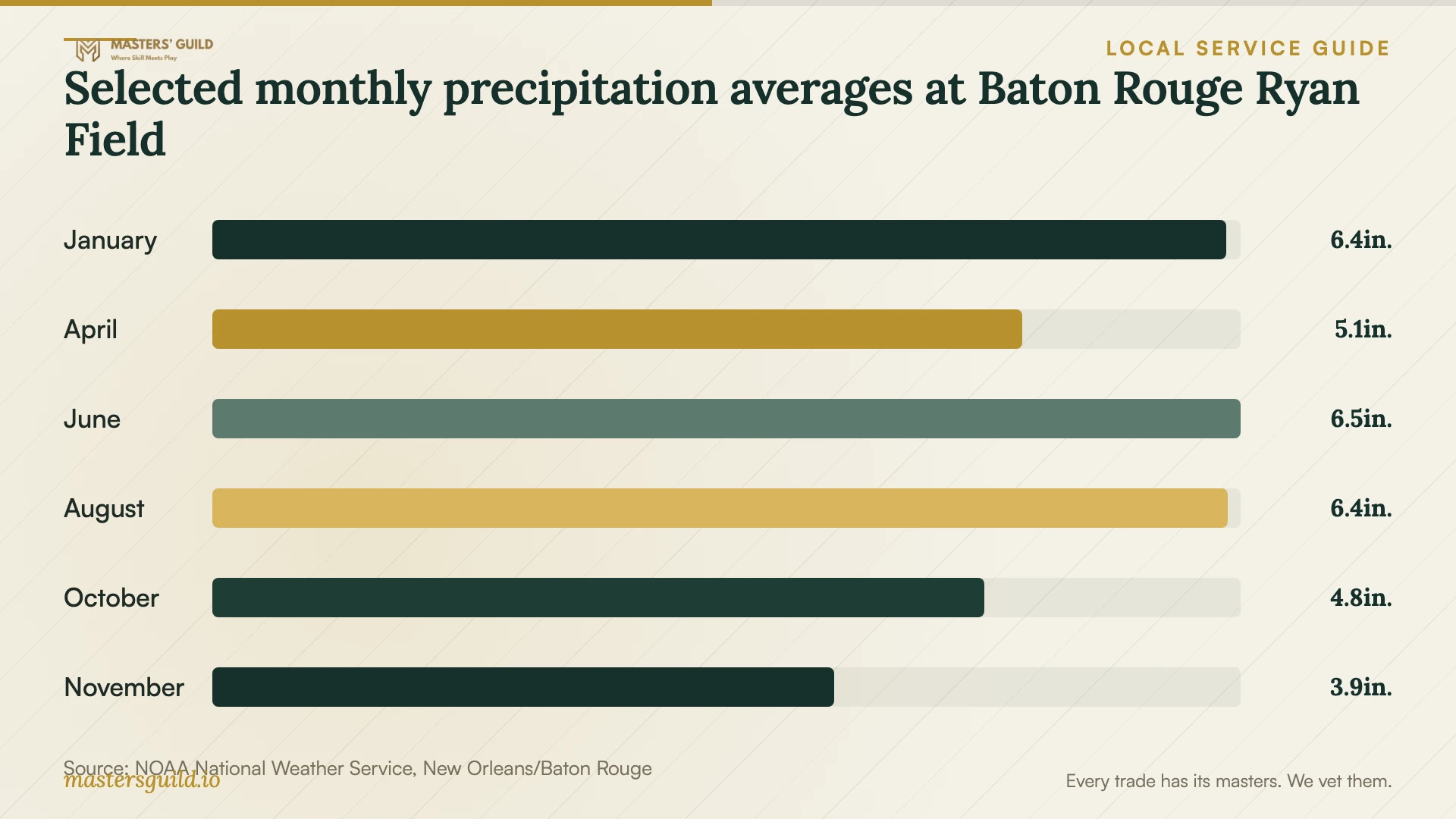 Selected monthly precipitation averages at Baton Rouge Ryan Field. Data table follows.