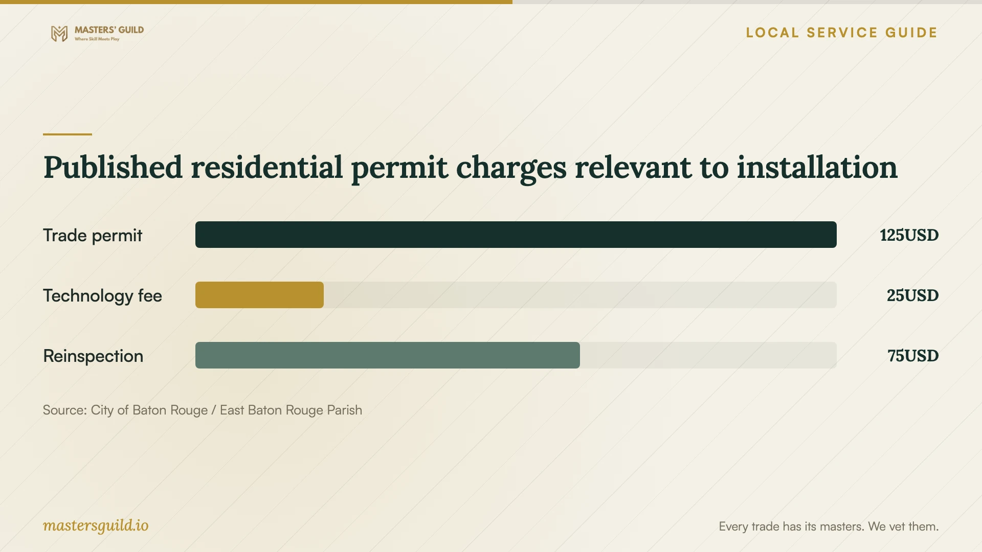 Published residential permit charges relevant to installation. Data table follows.