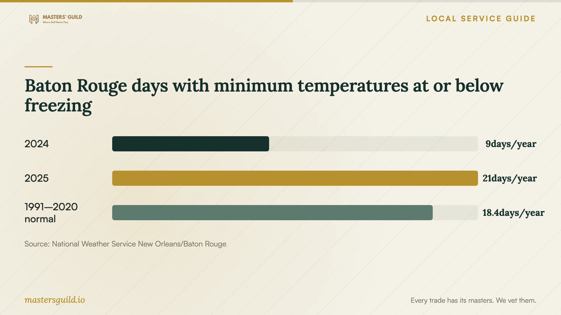 Baton Rouge days with minimum temperatures at or below freezing. Data table follows.