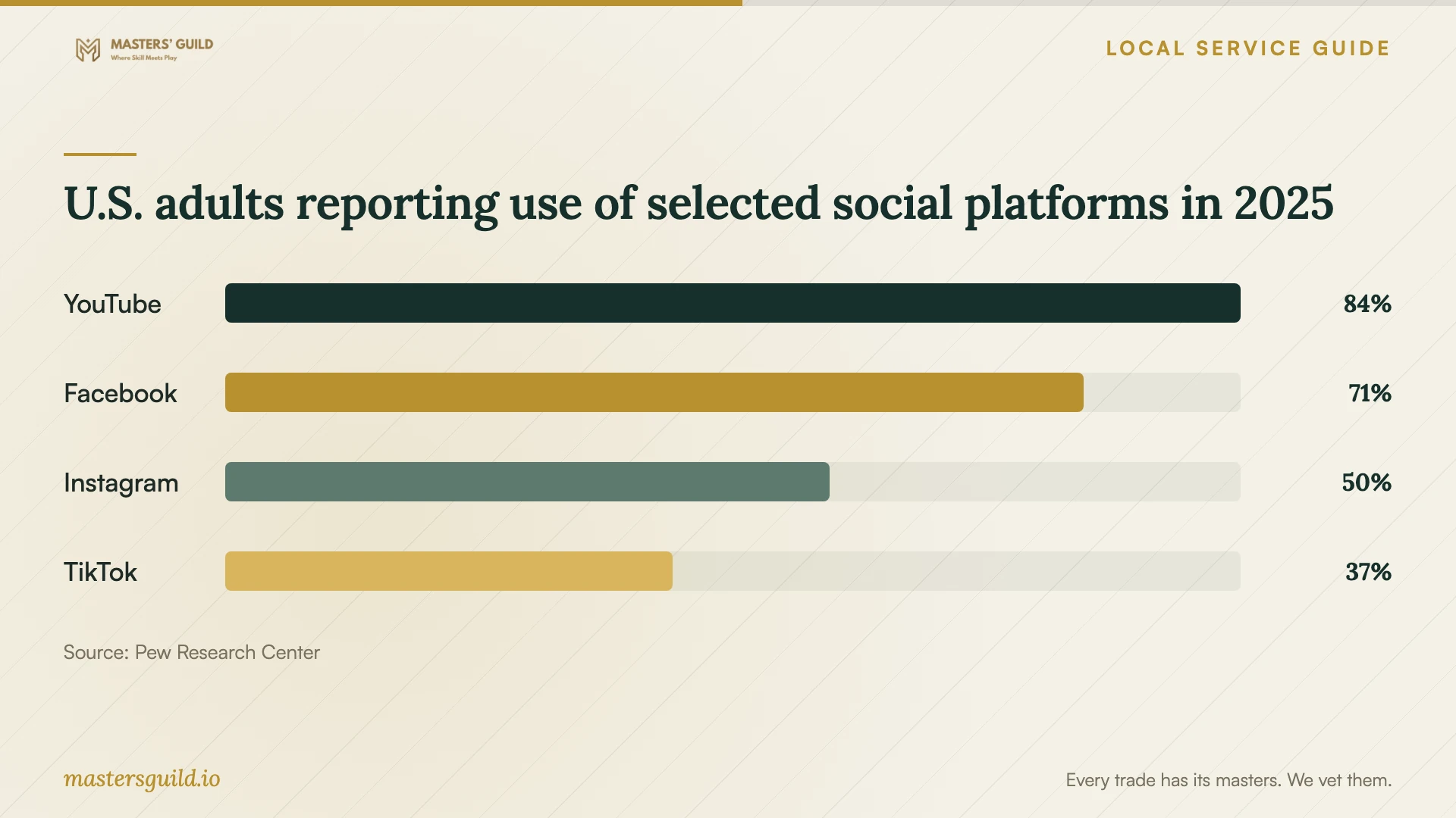 U.S. adults reporting use of selected social platforms in 2025. Data table follows.