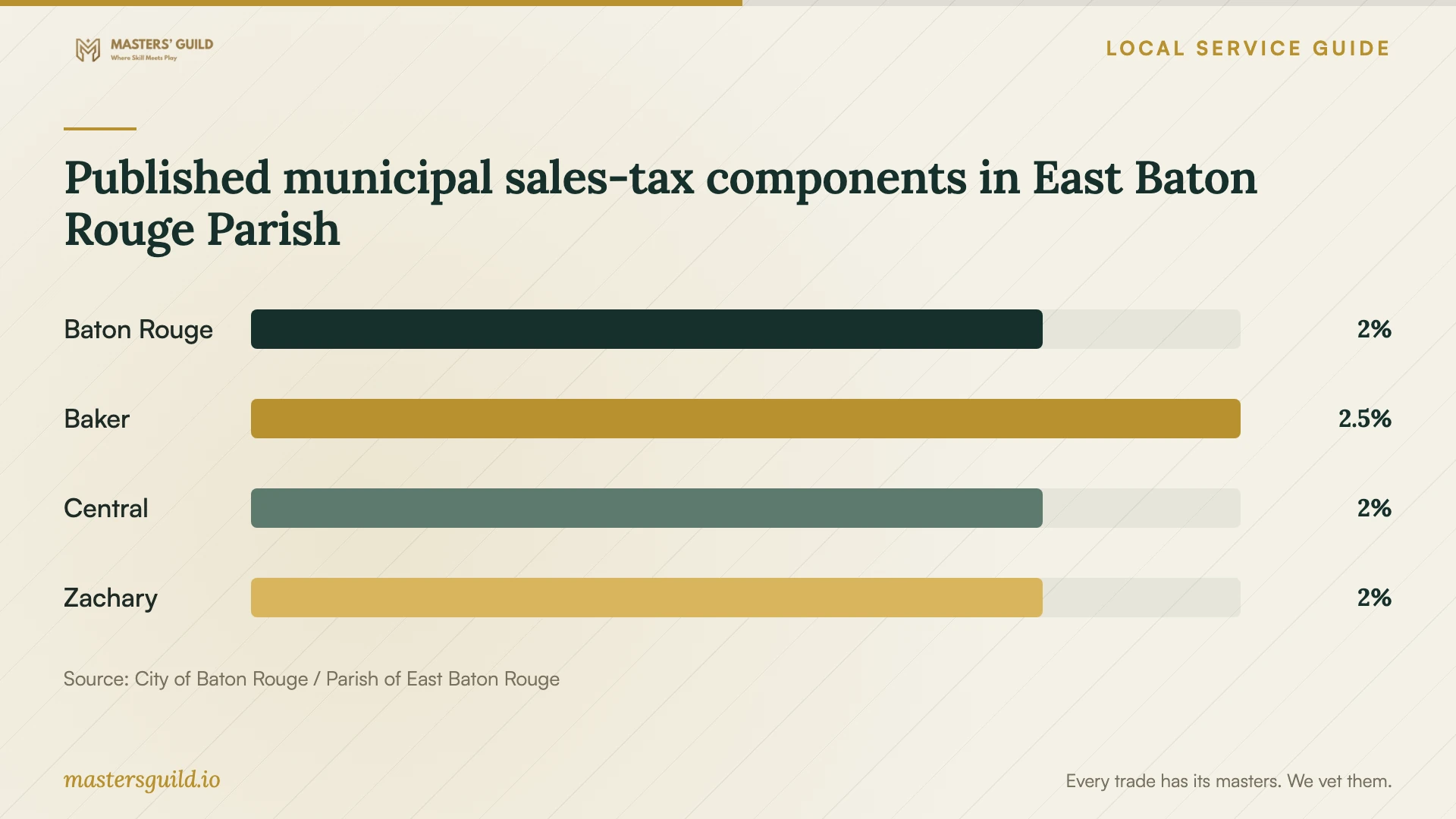 Published municipal sales-tax components in East Baton Rouge Parish. Data table follows.