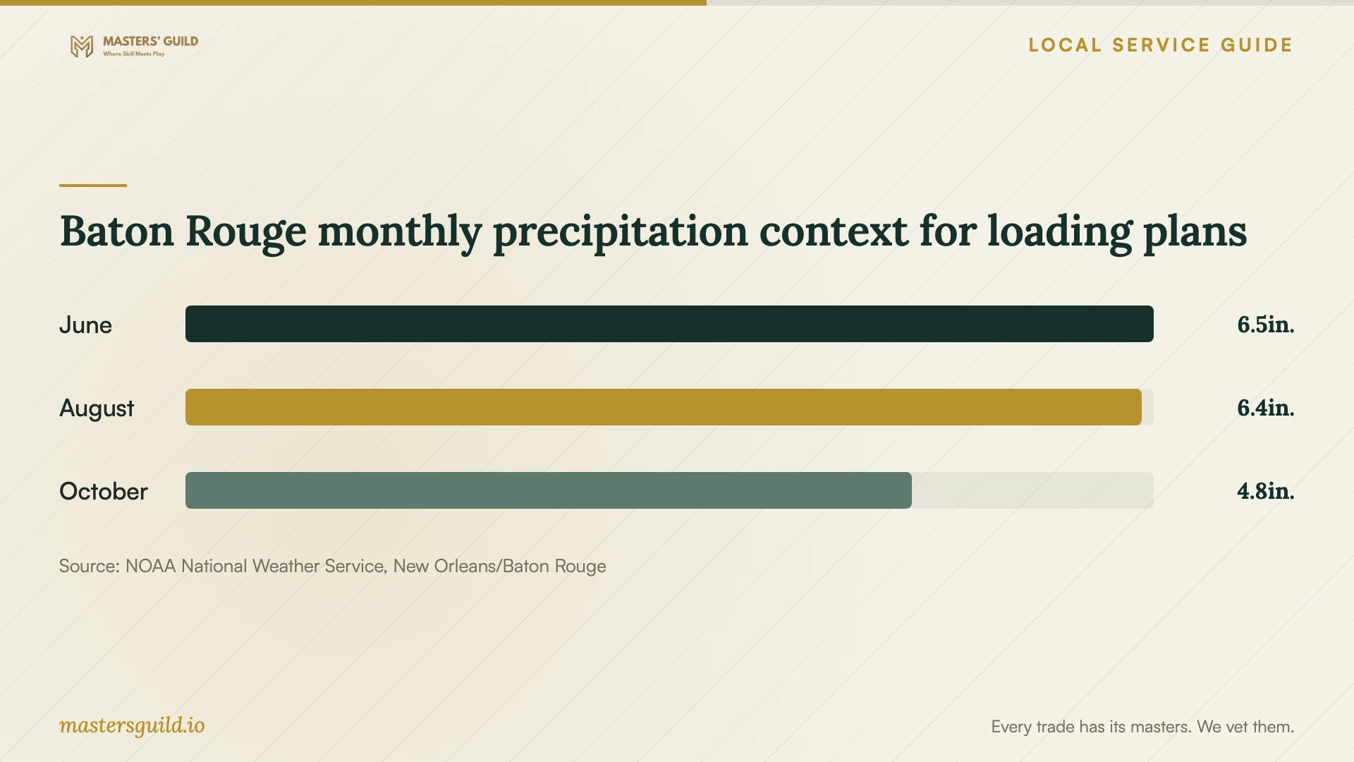 Baton Rouge monthly precipitation context for loading plans. Data table follows.