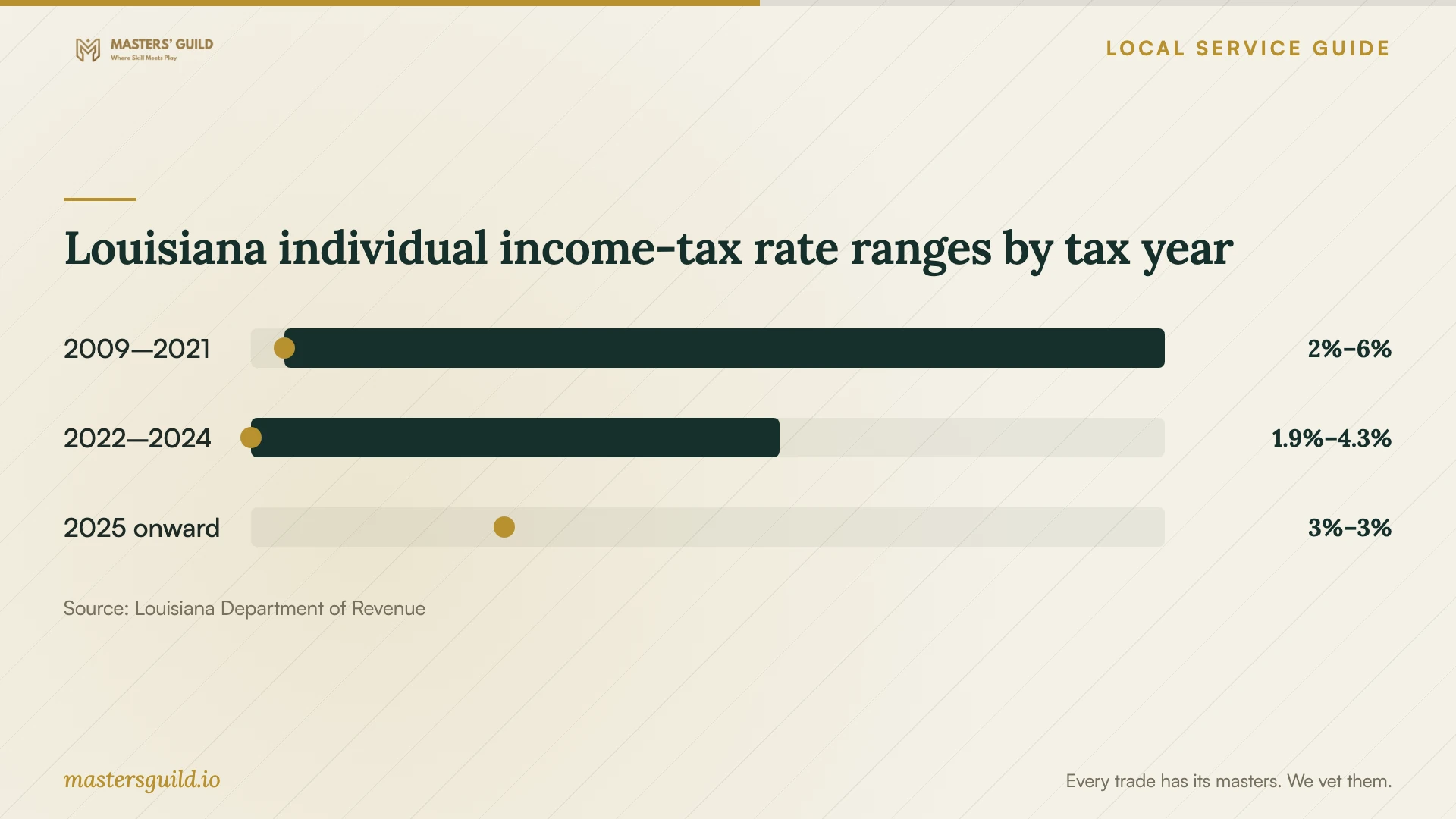 Louisiana individual income-tax rate ranges by tax year. Data table follows.