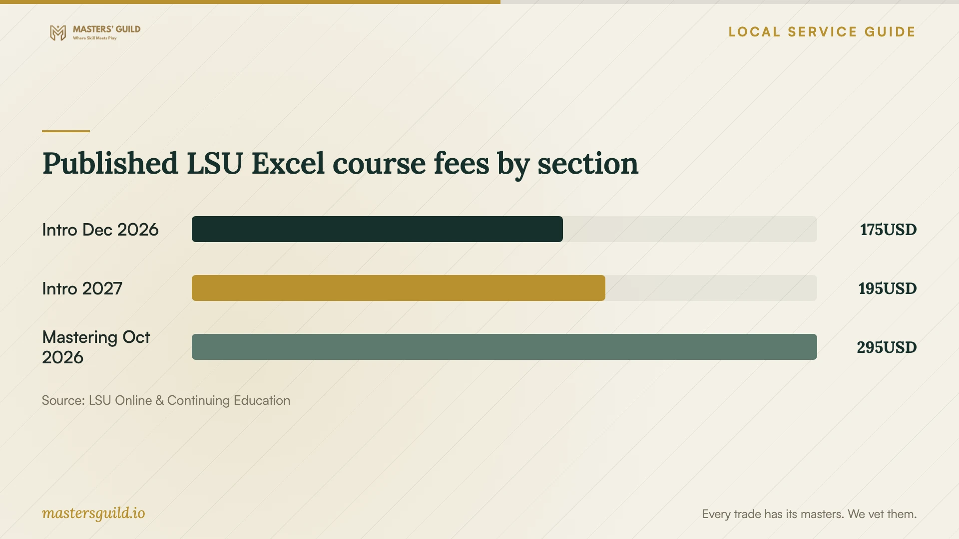 Published LSU Excel course fees by section. Data table follows.