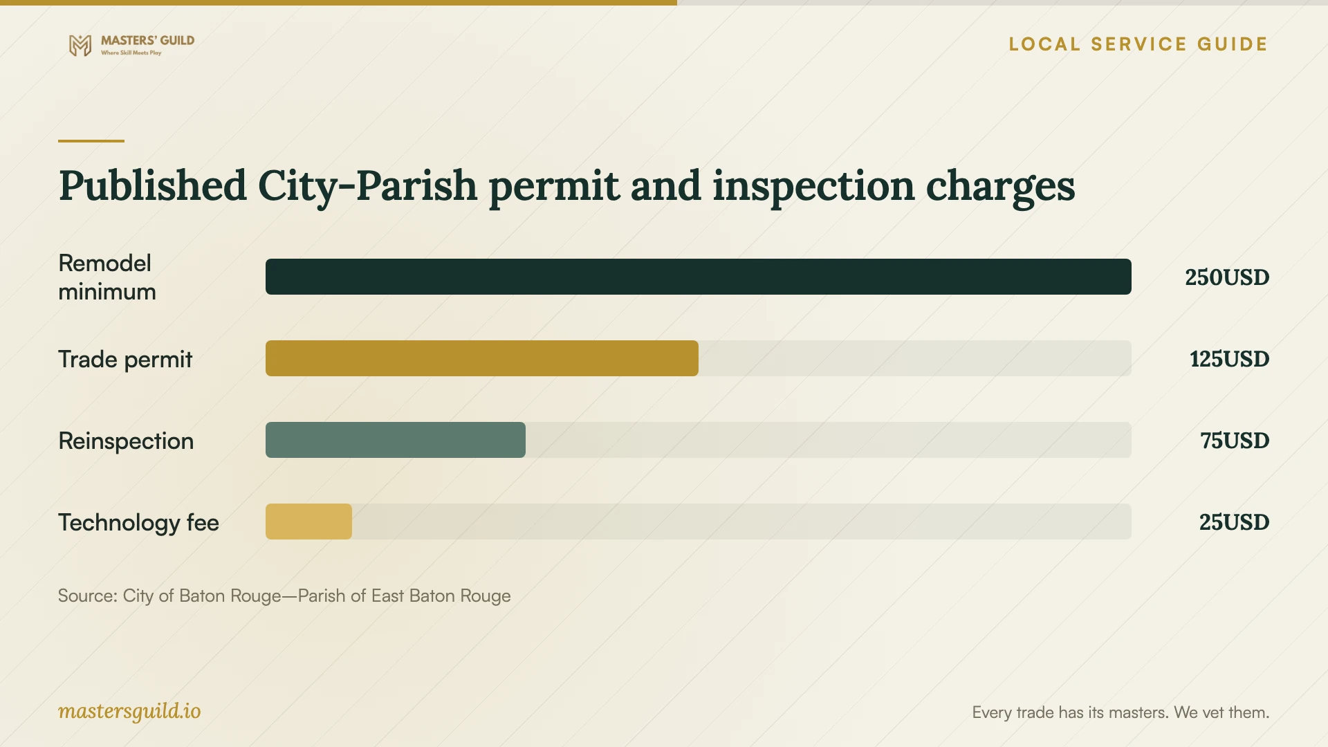 Published City-Parish permit and inspection charges. Data table follows.