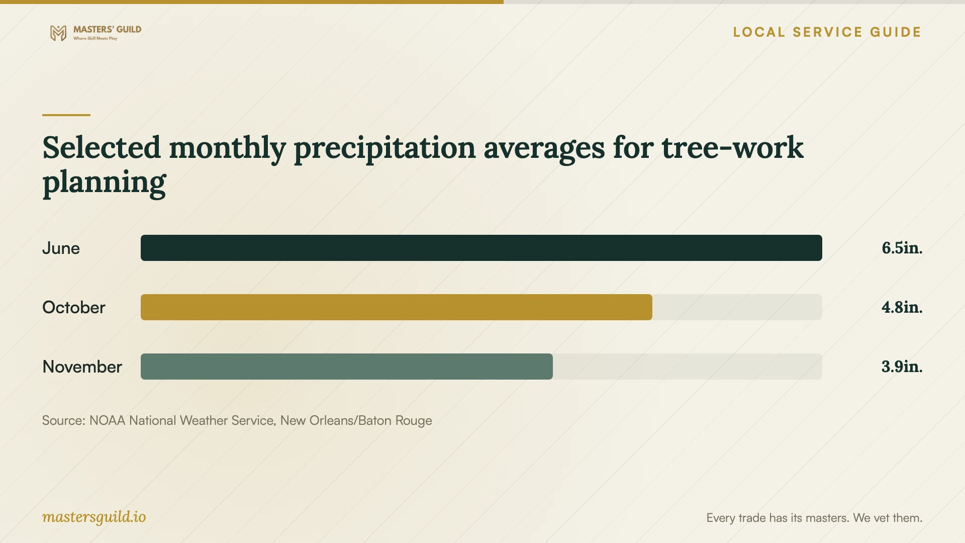 Selected monthly precipitation averages for tree-work planning. Data table follows.