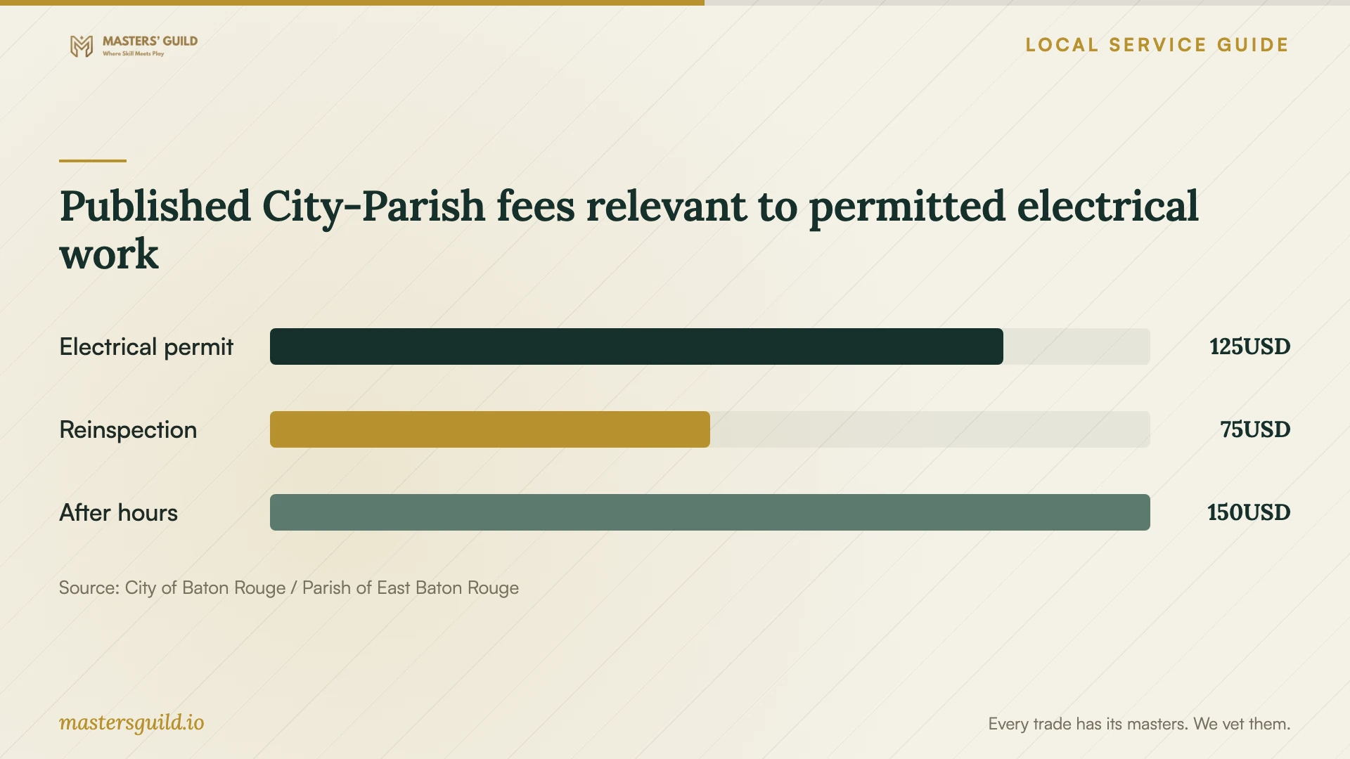 Published City-Parish fees relevant to permitted electrical work. Data table follows.
