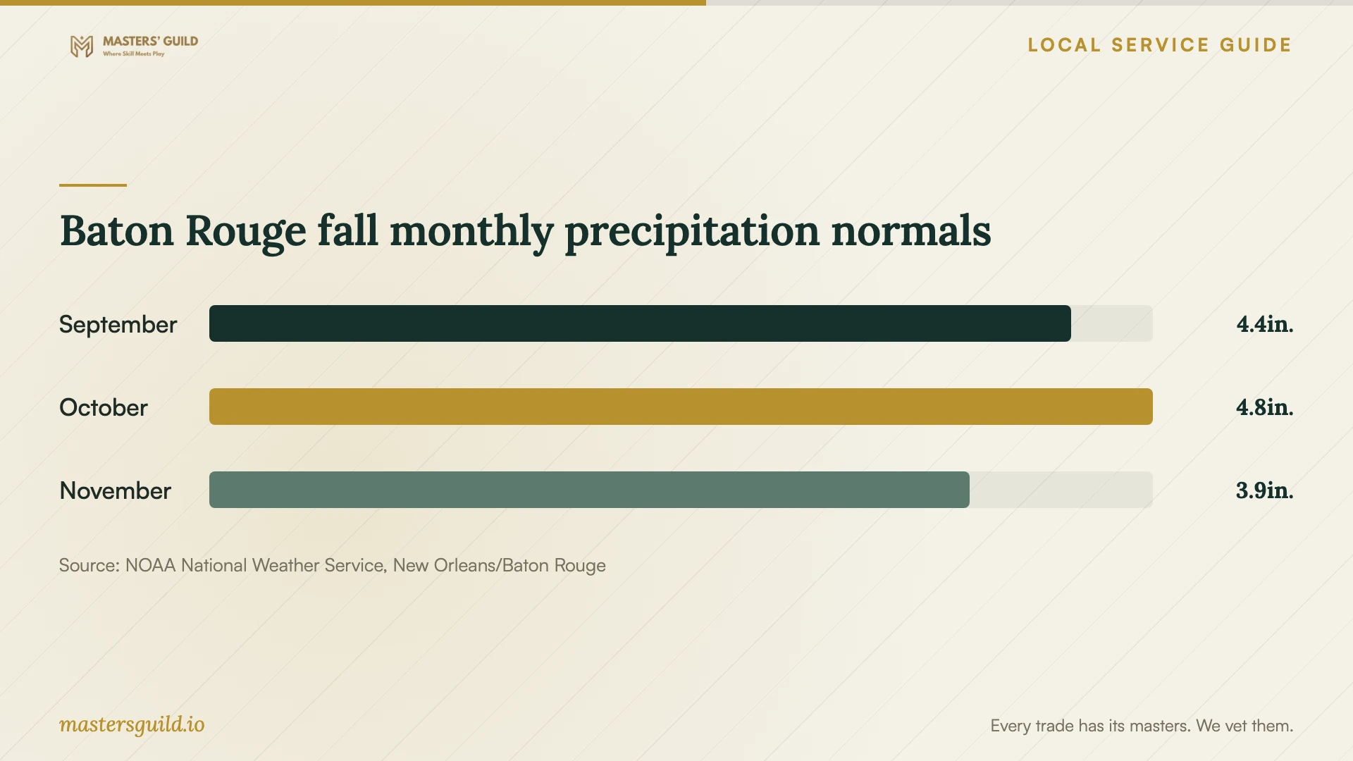 Baton Rouge fall monthly precipitation normals. Data table follows.