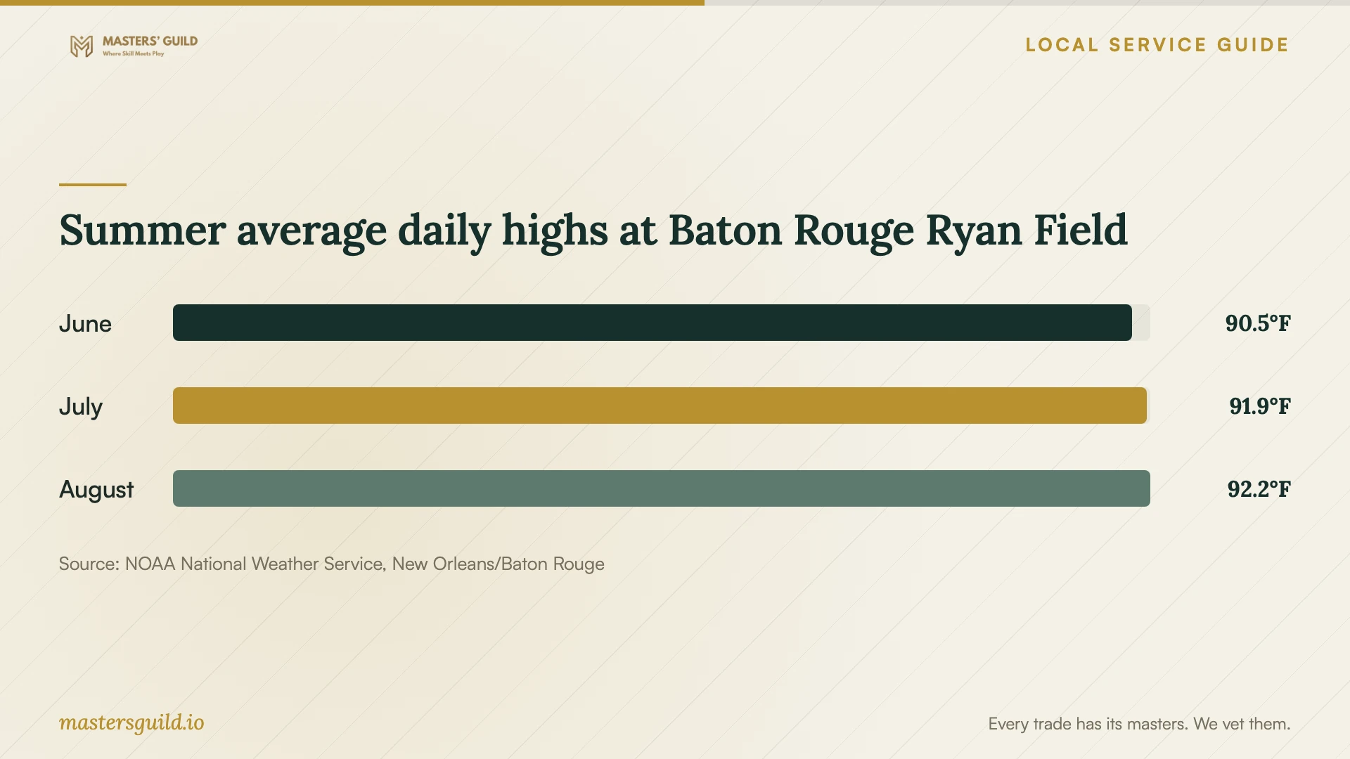Summer average daily highs at Baton Rouge Ryan Field. Data table follows.