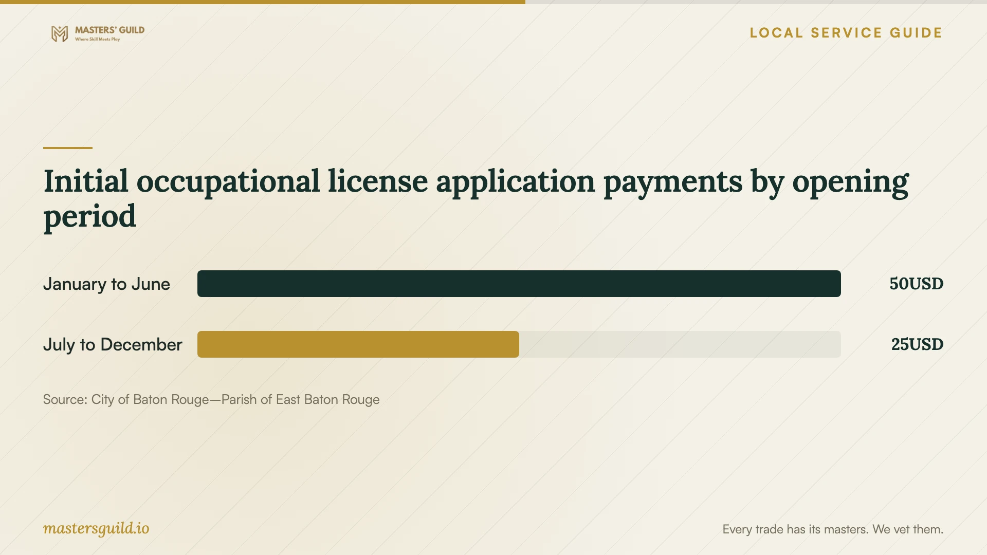 Initial occupational license application payments by opening period. Data table follows.