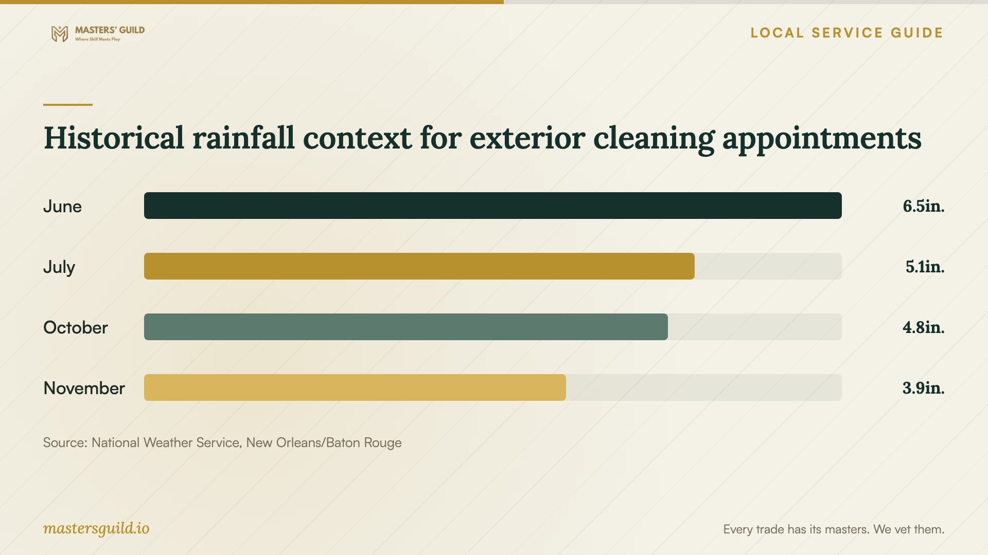 Historical rainfall context for exterior cleaning appointments. Data table follows.