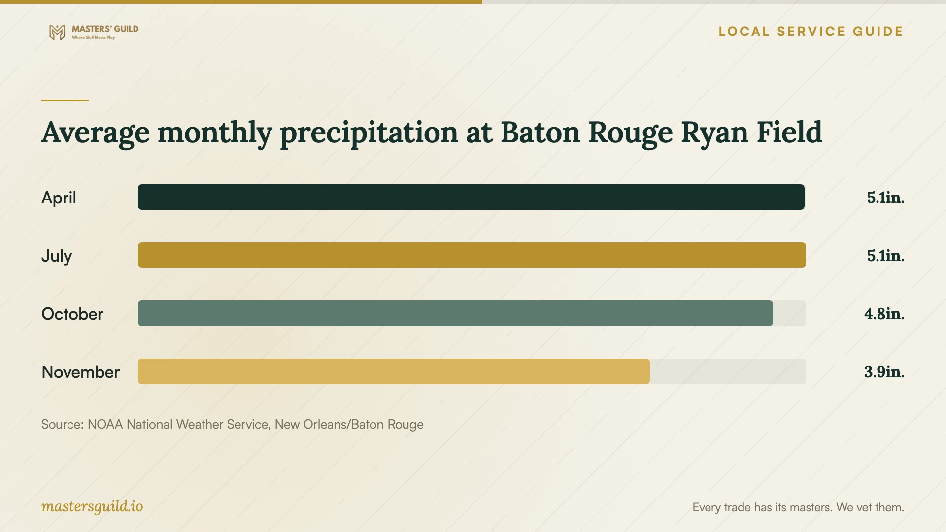Average monthly precipitation at Baton Rouge Ryan Field. Data table follows.