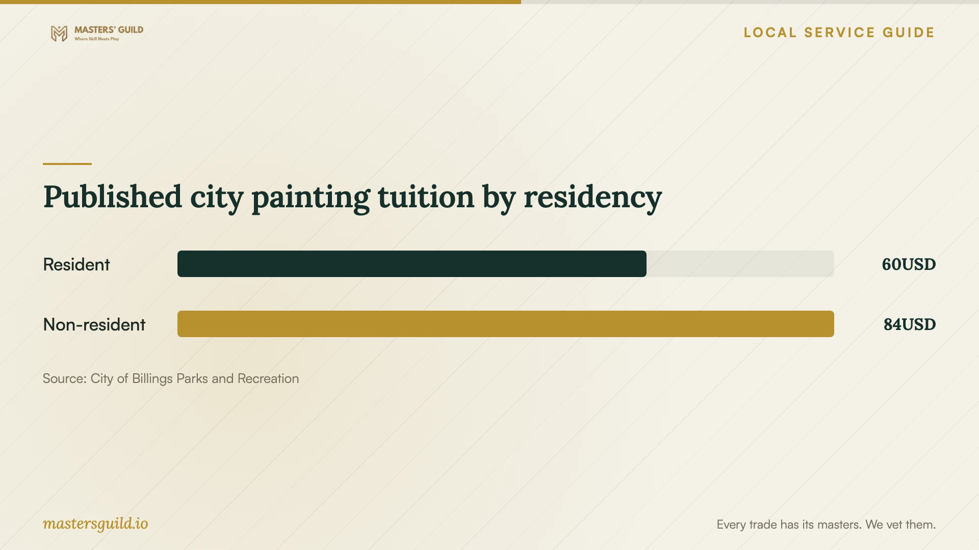 Published city painting tuition by residency. Data table follows.