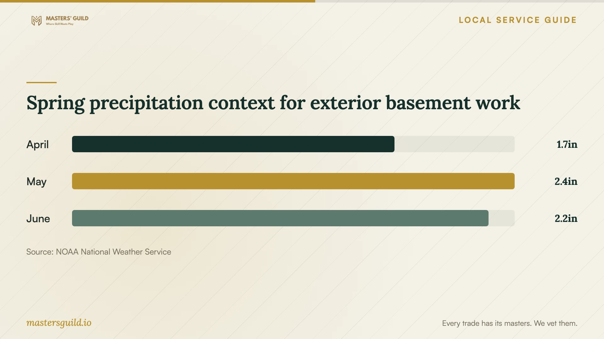 Spring precipitation context for exterior basement work. Data table follows.