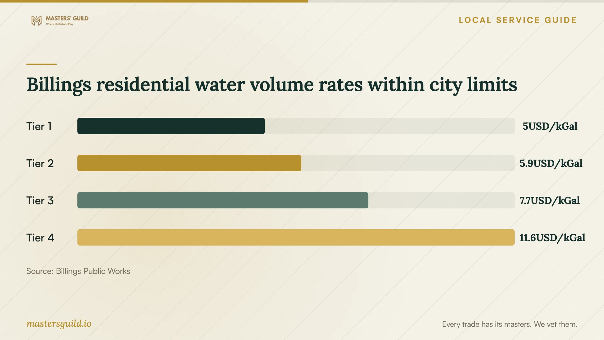 Billings residential water volume rates within city limits. Data table follows.