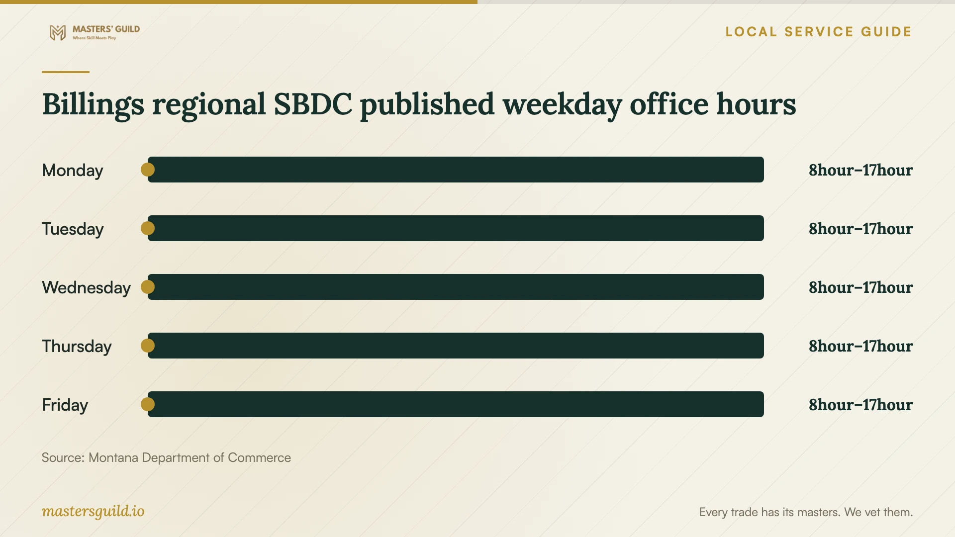 Billings regional SBDC published weekday office hours. Data table follows.