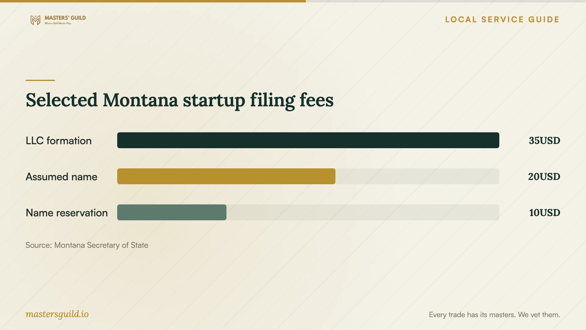 Selected Montana startup filing fees. Data table follows.