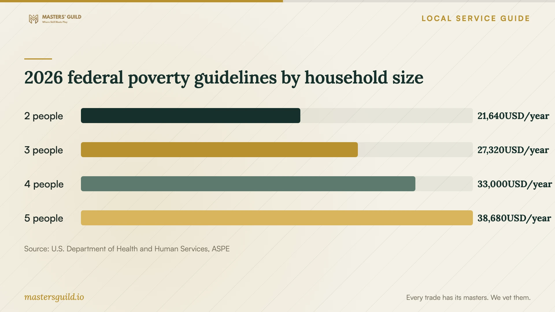 2026 federal poverty guidelines by household size. Data table follows.