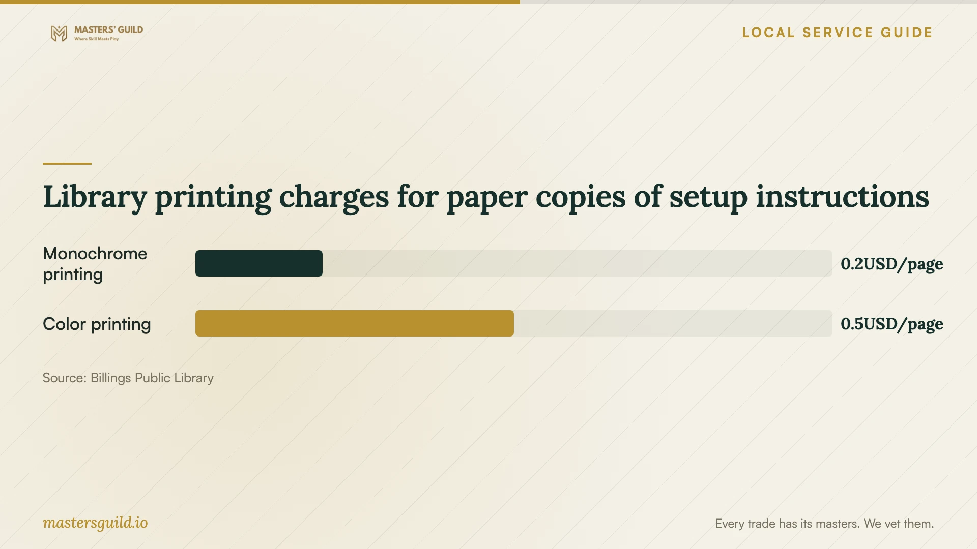 Library printing charges for paper copies of setup instructions. Data table follows.