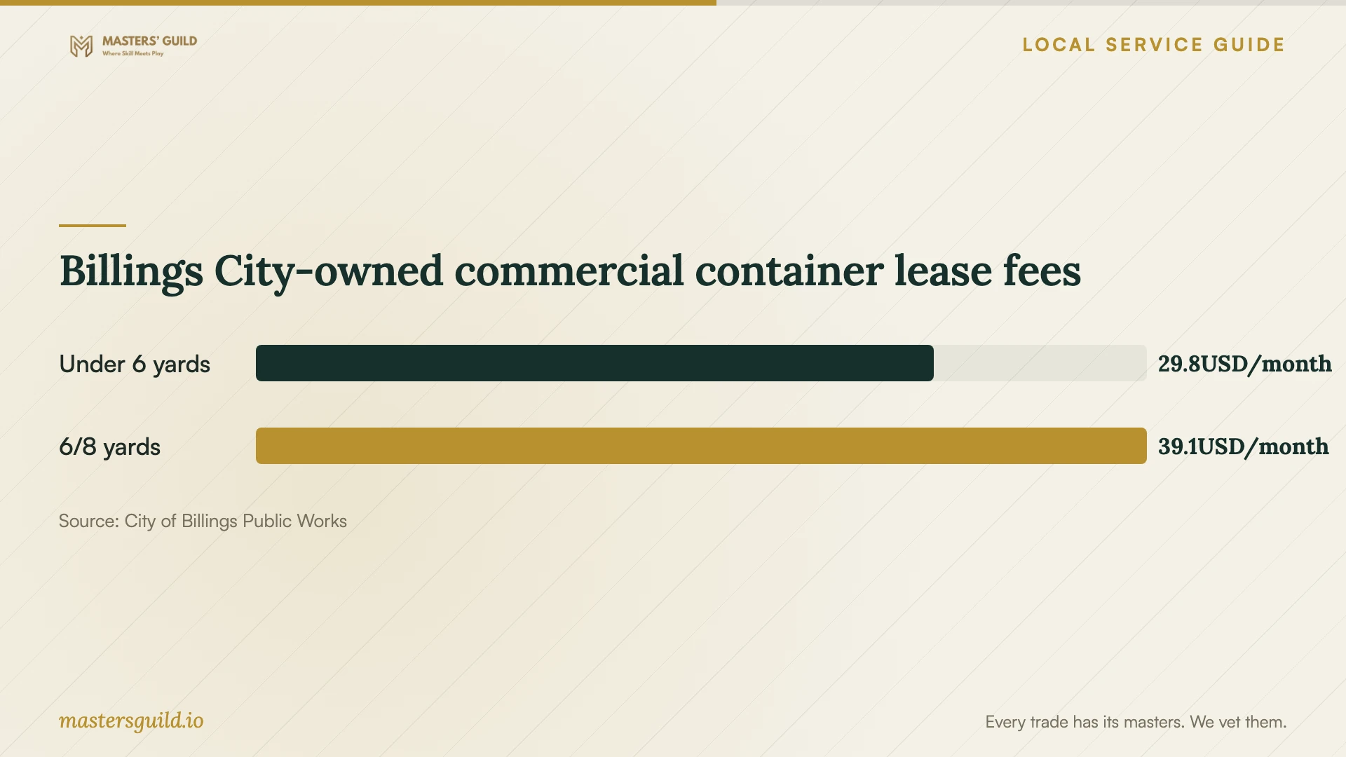 Billings City-owned commercial container lease fees. Data table follows.