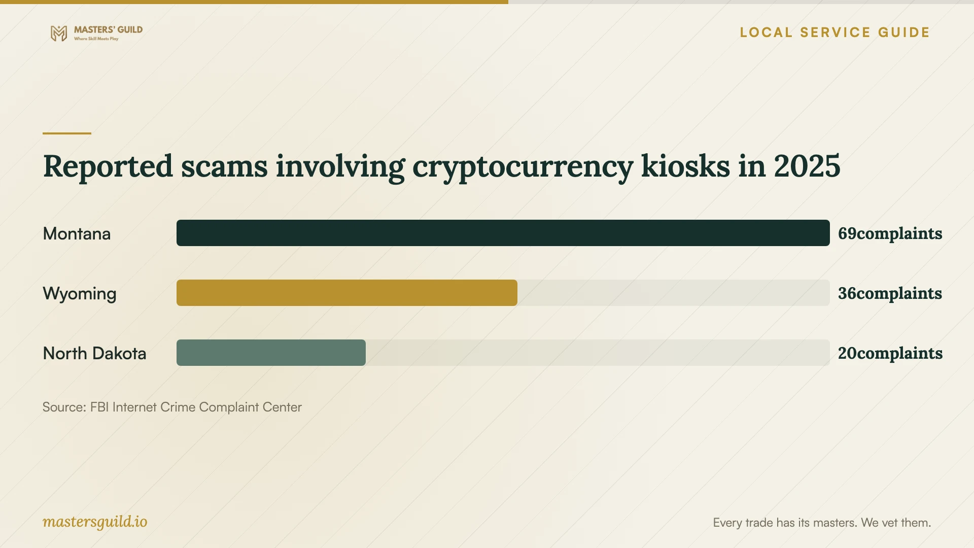 Reported scams involving cryptocurrency kiosks in 2025. Data table follows.