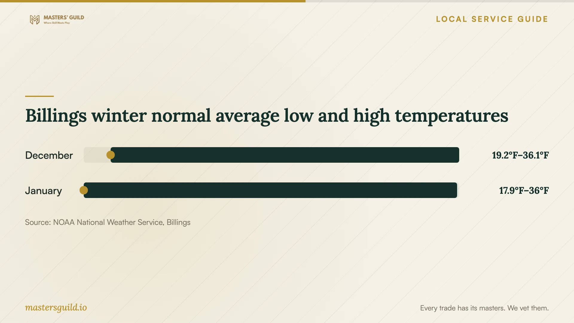 Billings winter normal average low and high temperatures. Data table follows.