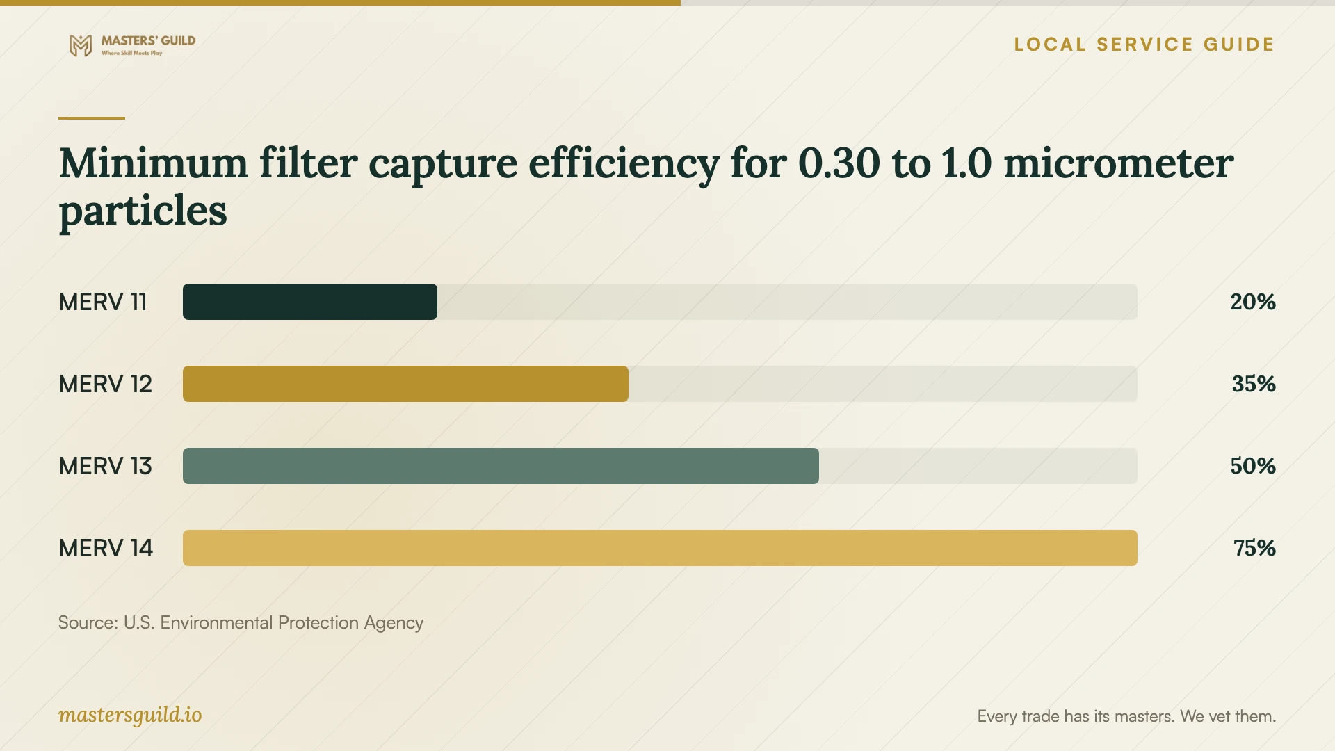 Minimum filter capture efficiency for 0.30 to 1.0 micrometer particles. Data table follows.