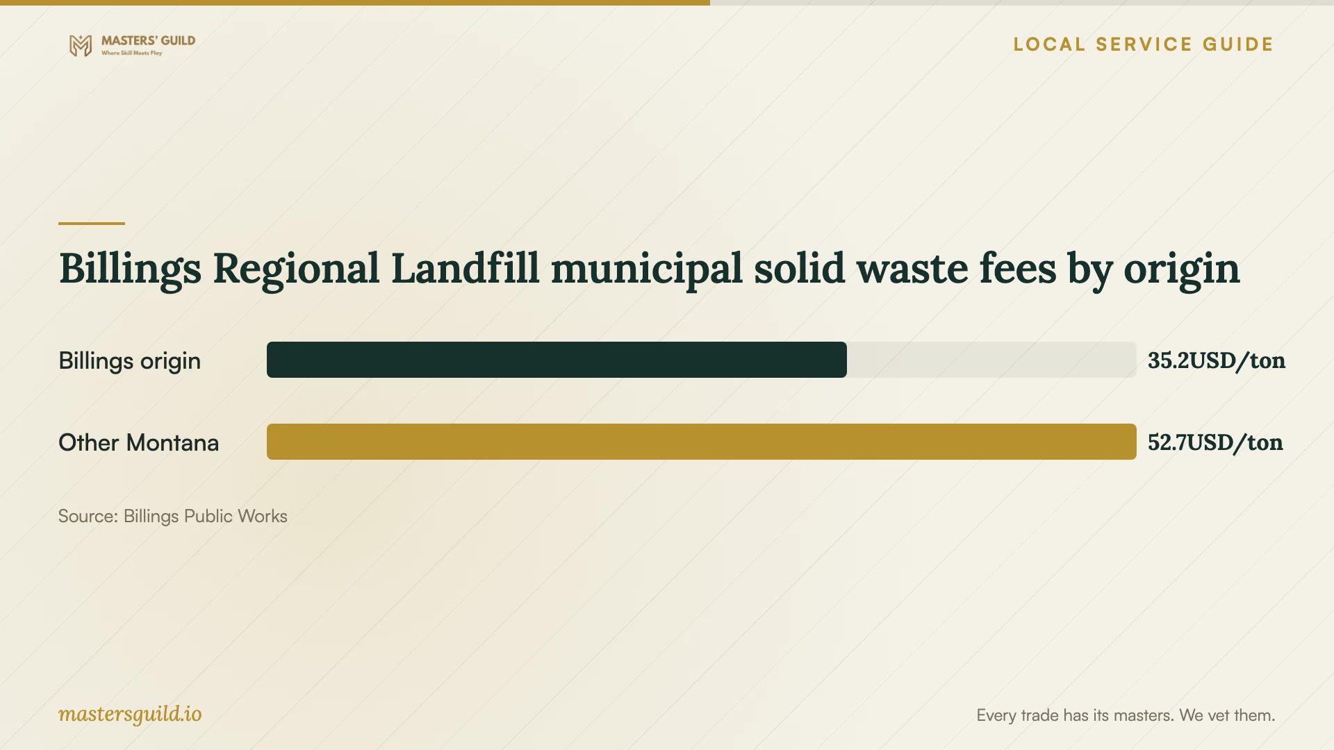 Billings Regional Landfill municipal solid waste fees by origin. Data table follows.
