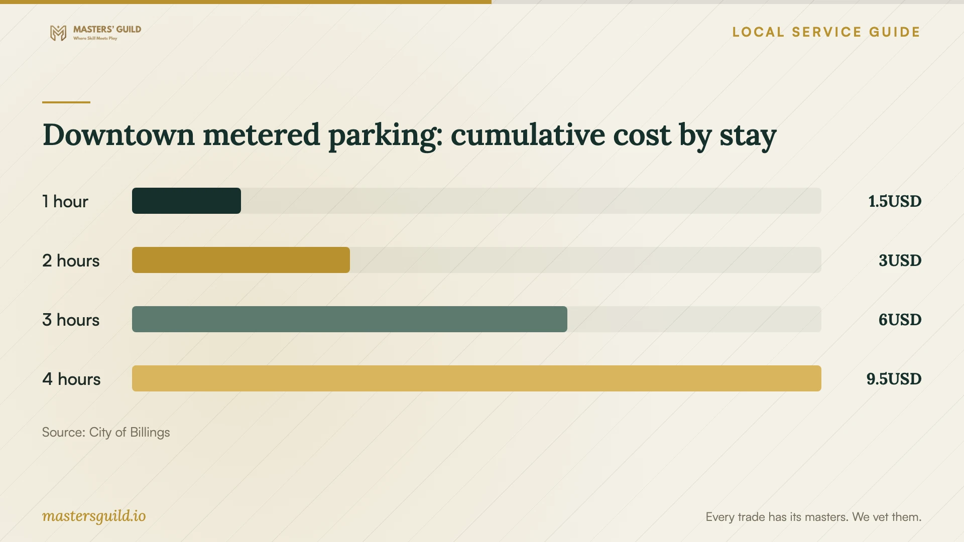 Downtown metered parking: cumulative cost by stay. Data table follows.