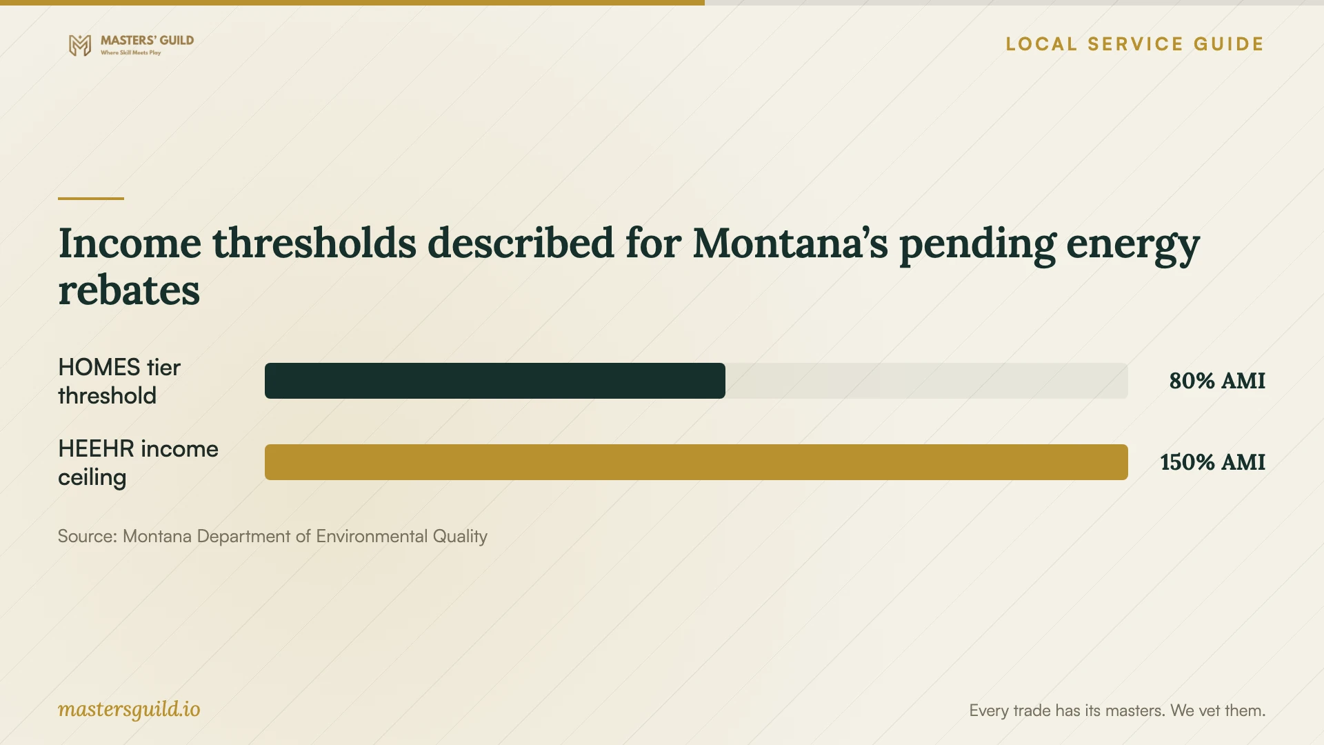 Income thresholds described for Montana’s pending energy rebates. Data table follows.