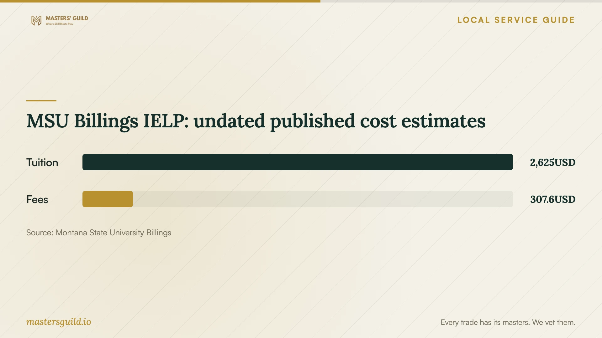 MSU Billings IELP: undated published cost estimates. Data table follows.