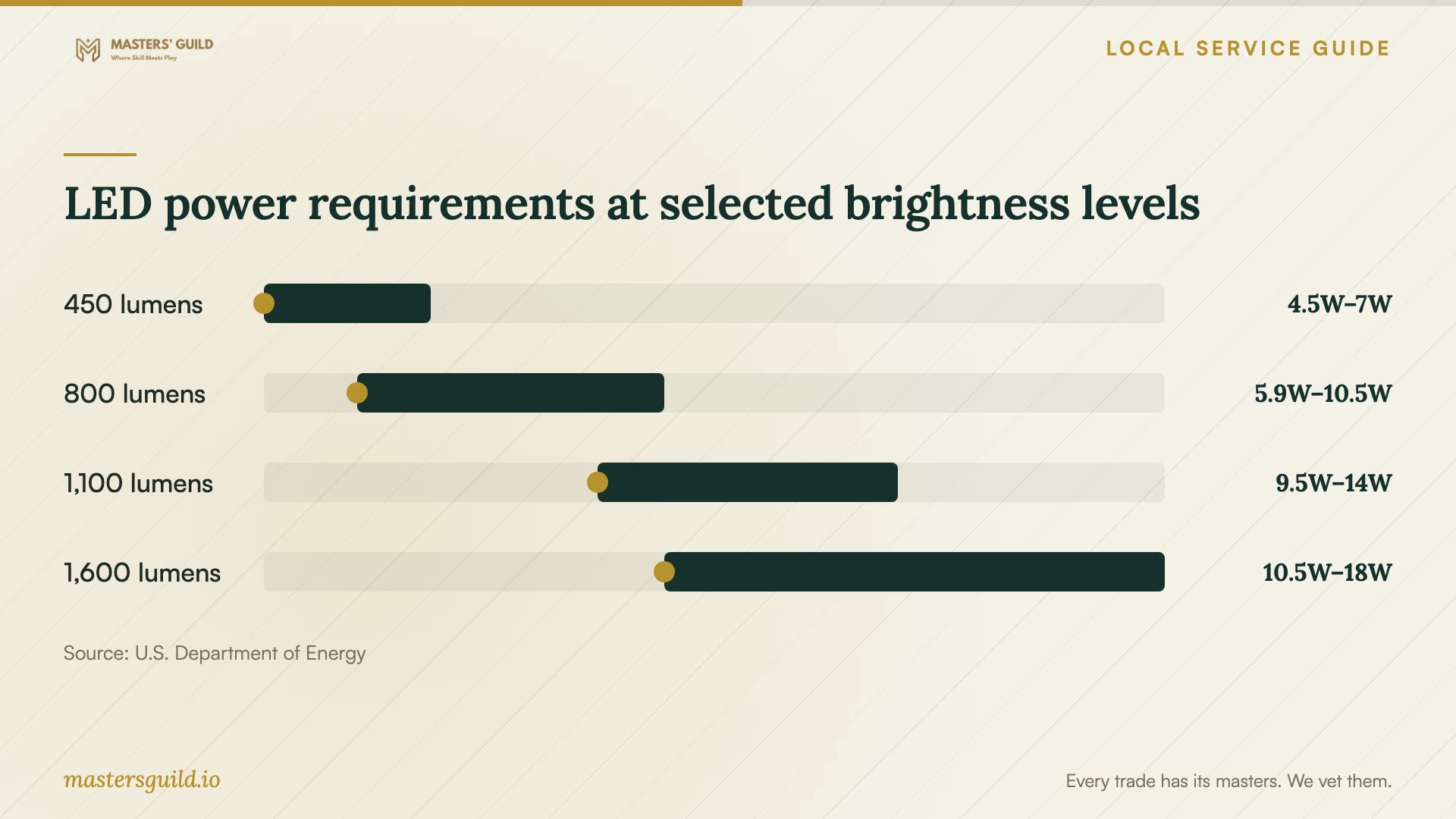 LED power requirements at selected brightness levels. Data table follows.