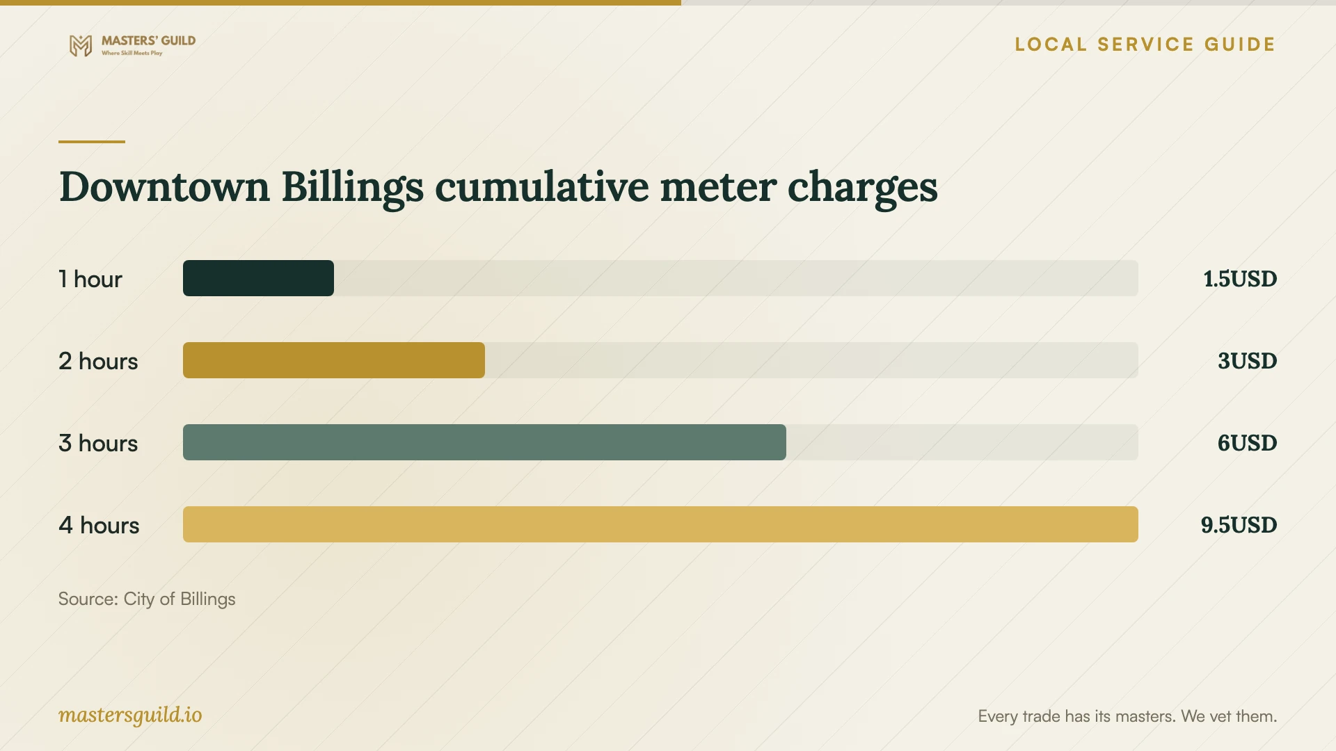Downtown Billings cumulative meter charges. Data table follows.