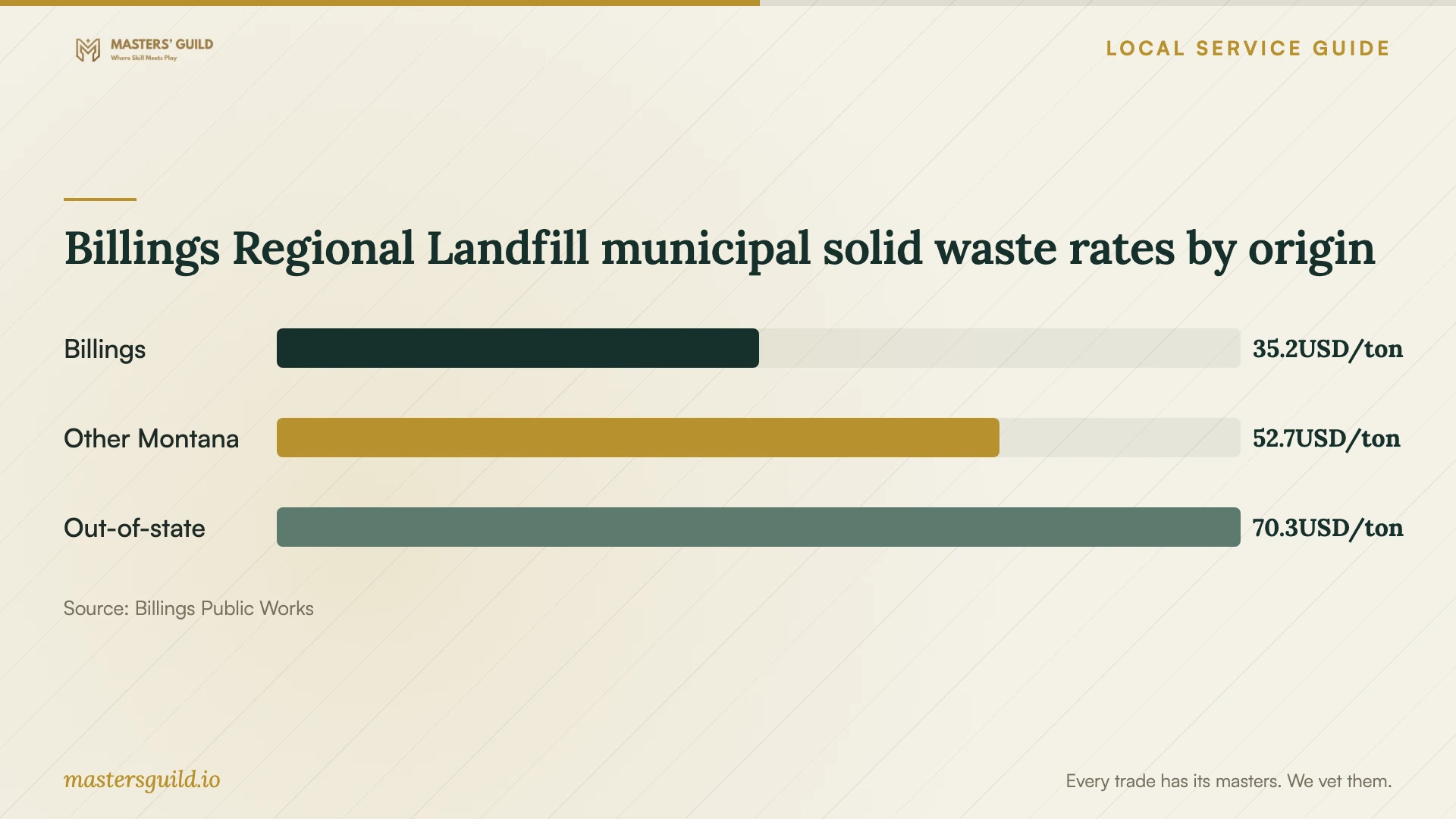 Billings Regional Landfill municipal solid waste rates by origin. Data table follows.