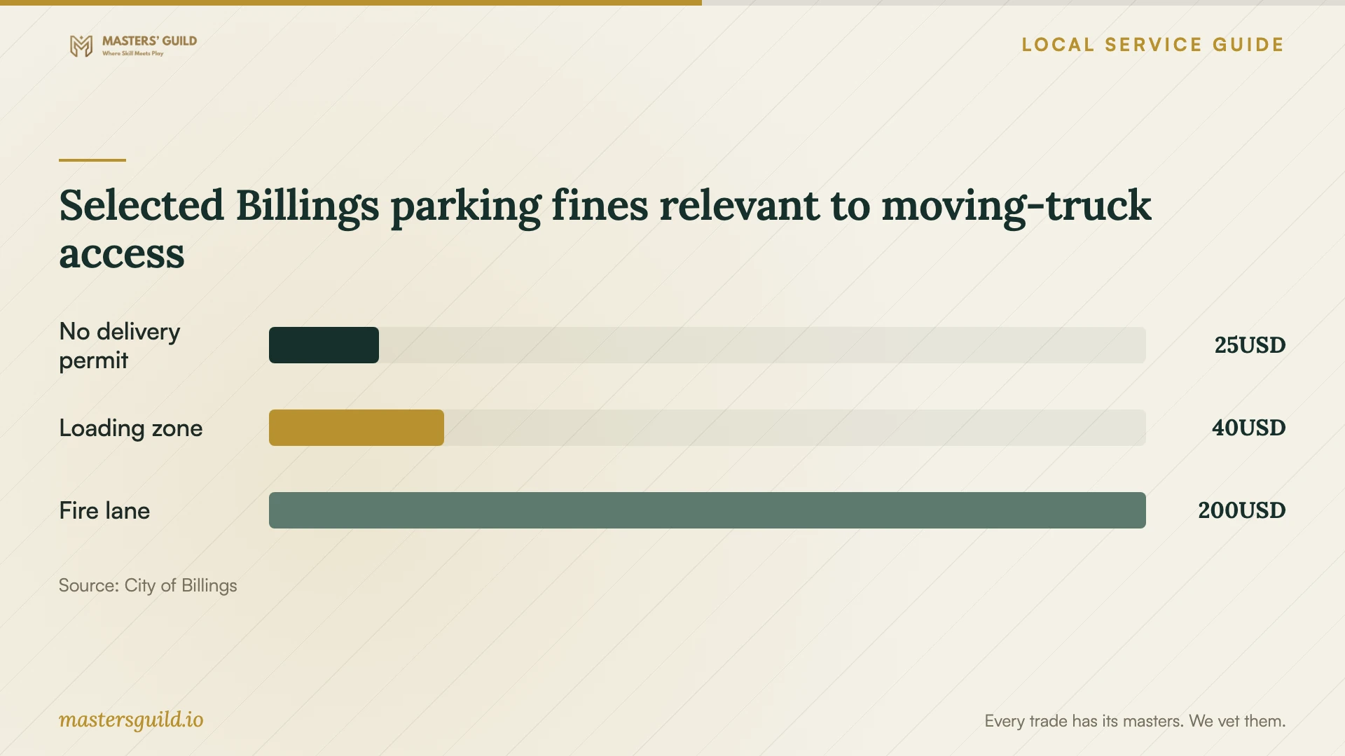 Selected Billings parking fines relevant to moving-truck access. Data table follows.